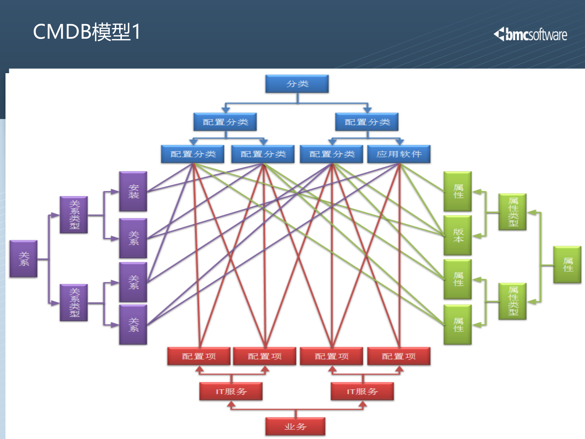 01 - CMDB的定位及价值_V2 第10页