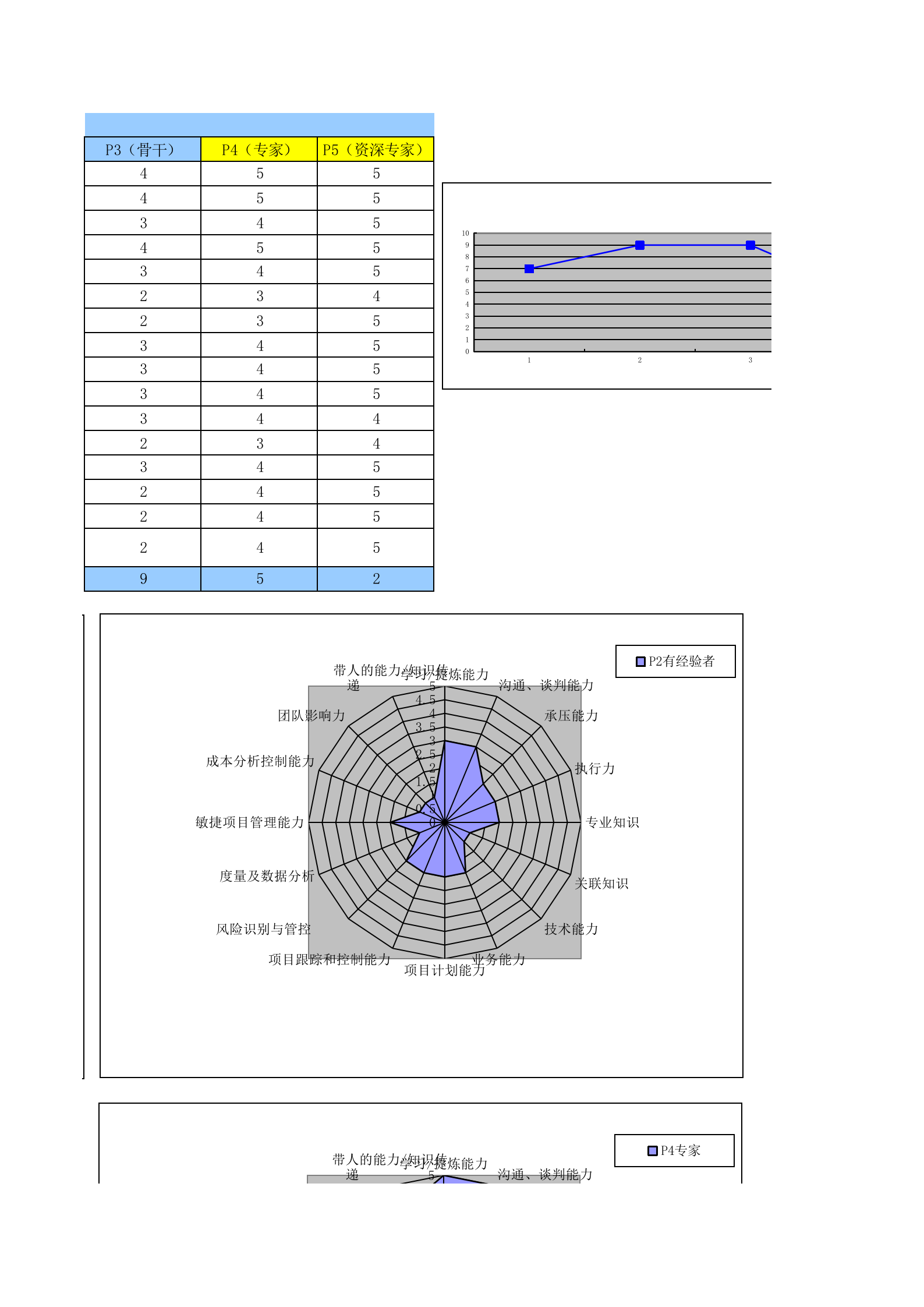 2、腾讯项目经理能力素质模型图 第3页