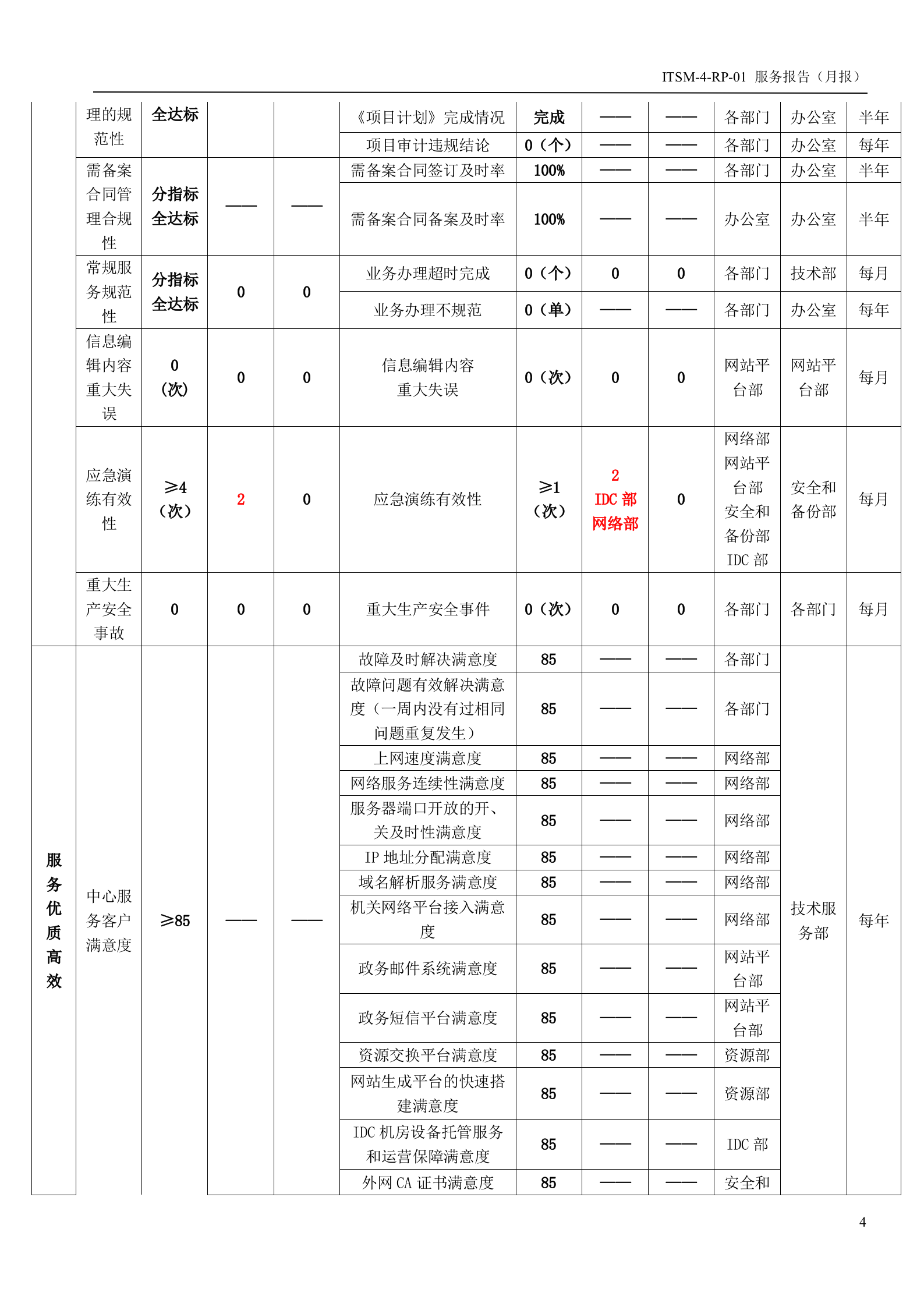 ITSM-4-RP-01 服务报告（月报）-服务部现行月报 第4页