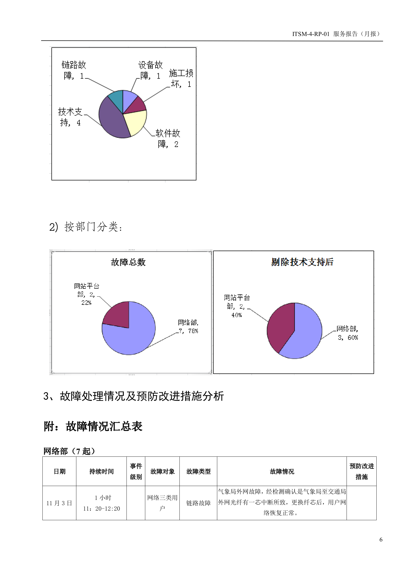 ITSM-4-RP-01 服务报告（月报）-服务部现行月报 第6页