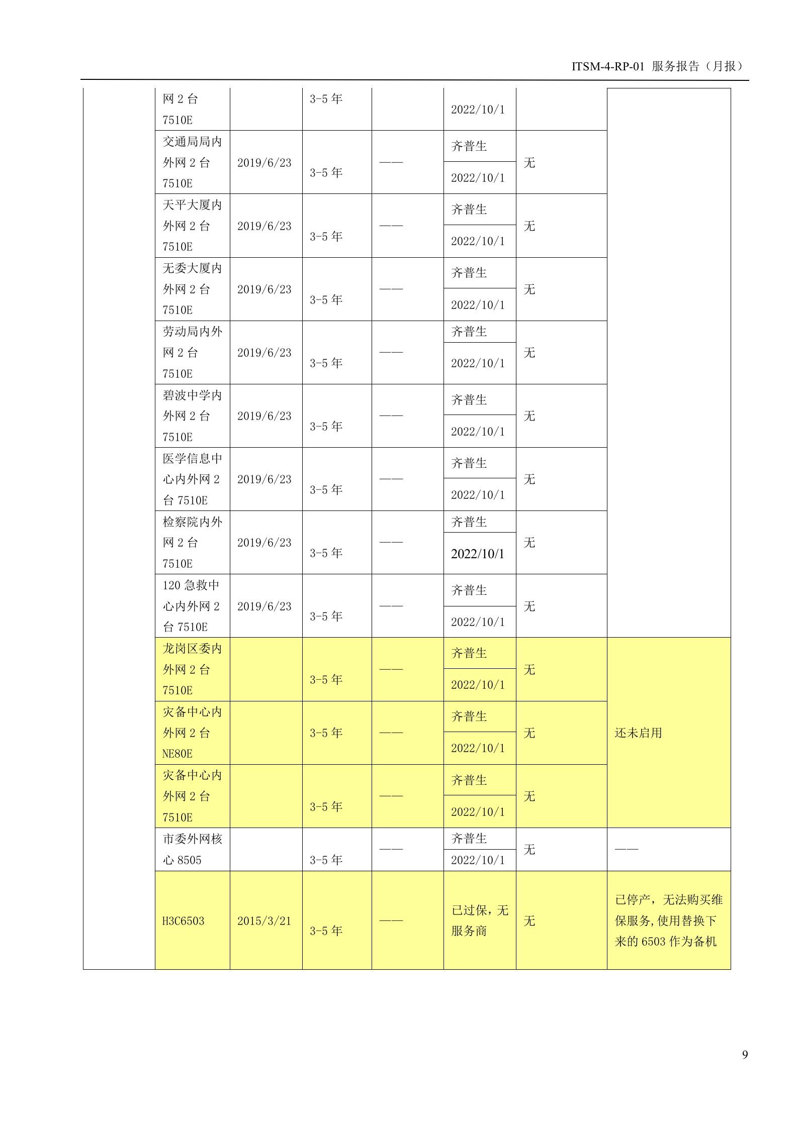 ITSM-4-RP-01 服务报告（月报）-服务部现行月报 第9页