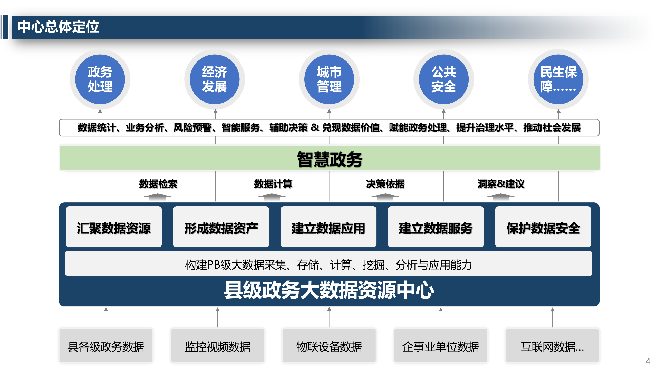 大数据中心建设方案 第4页