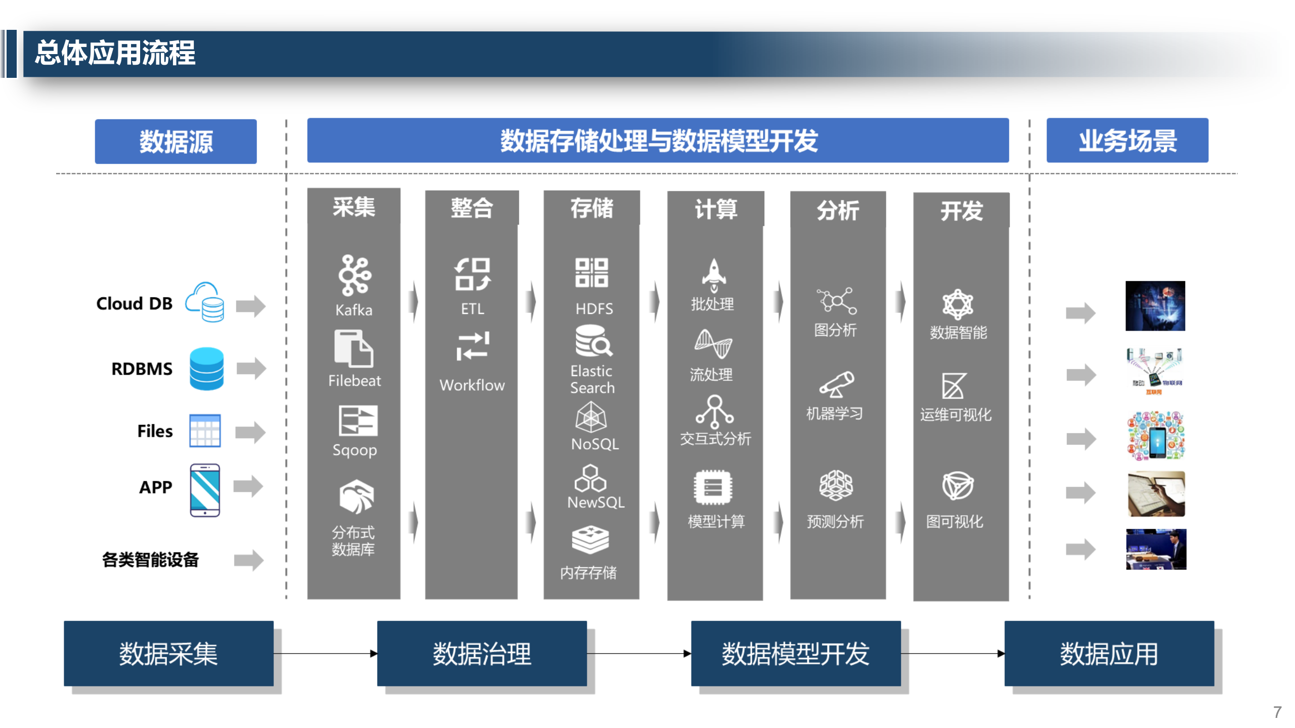 大数据中心建设方案 第7页