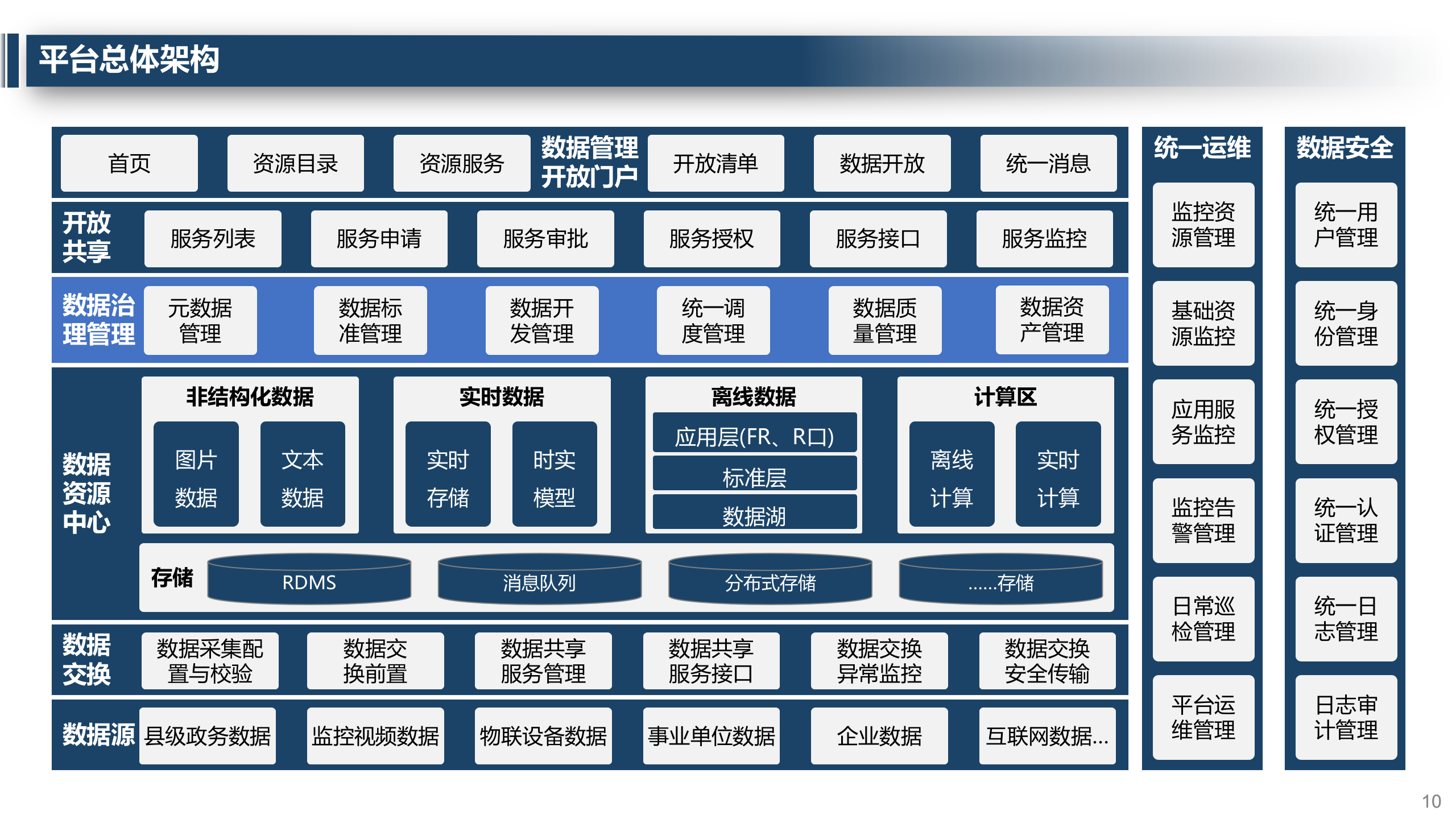大数据中心建设方案 第10页