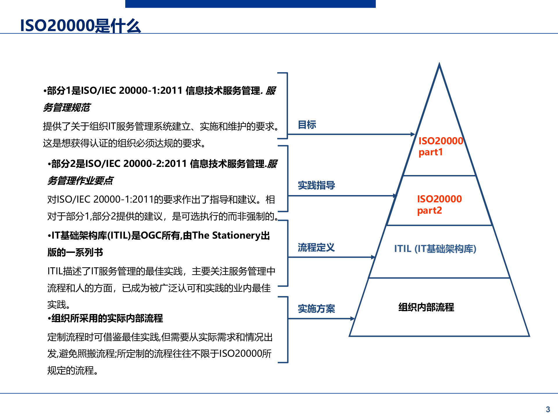 ISO20000咨询项目启动会-V1.9_分享版 第3页