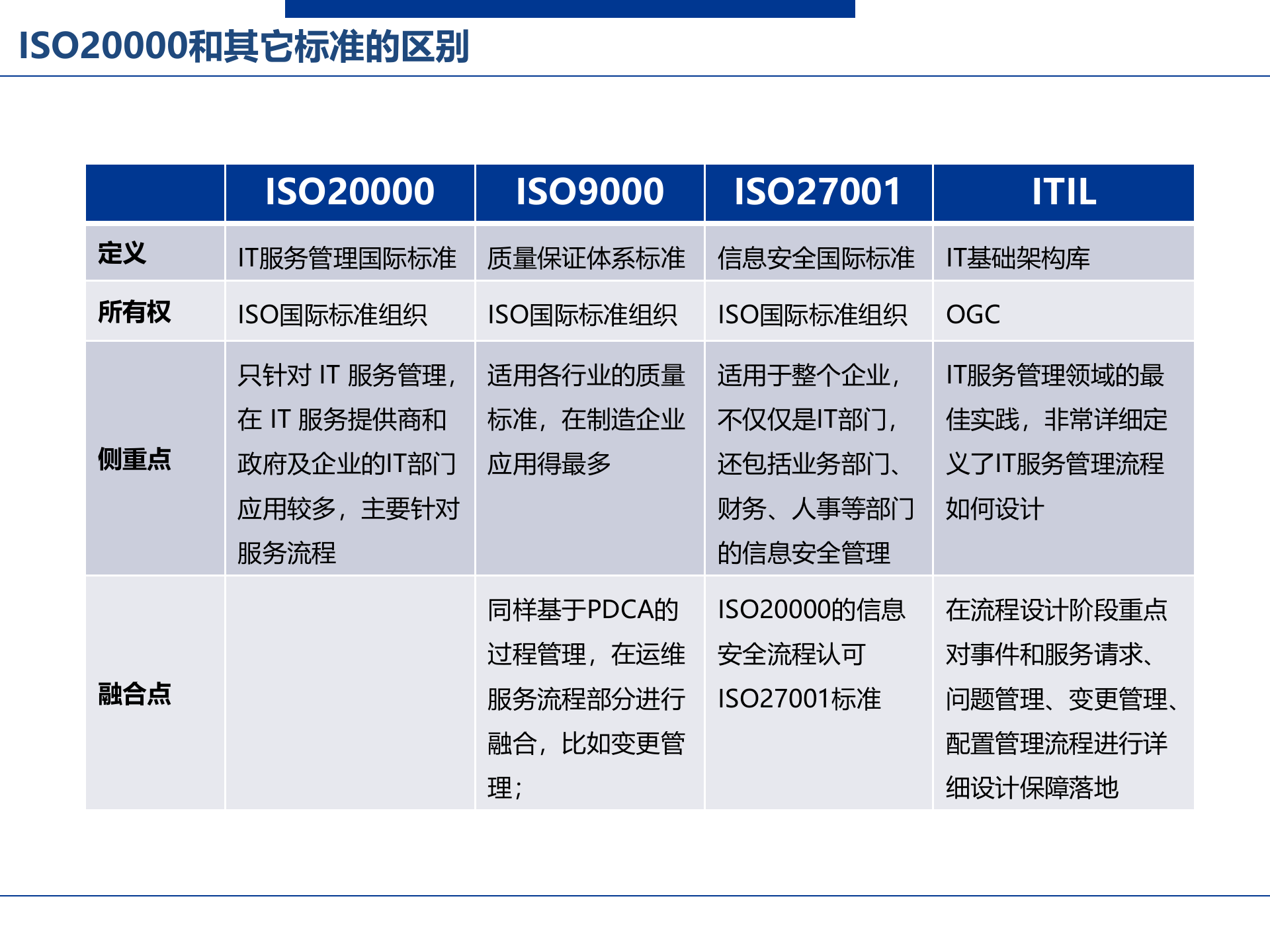 ISO20000咨询项目启动会-V1.9_分享版 第5页