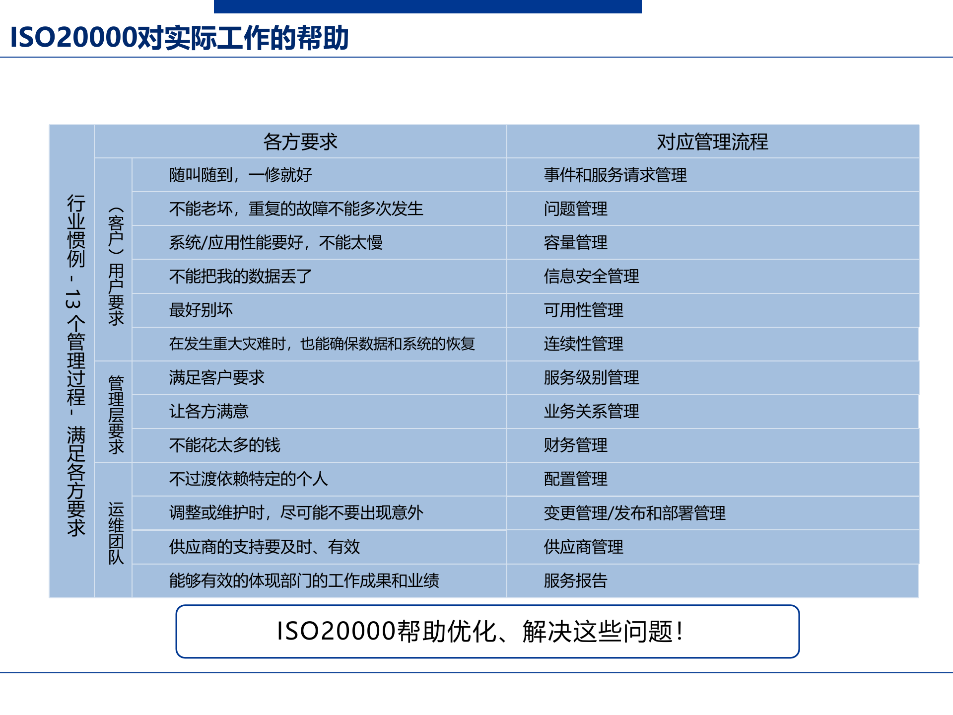 ISO20000咨询项目启动会-V1.9_分享版 第10页