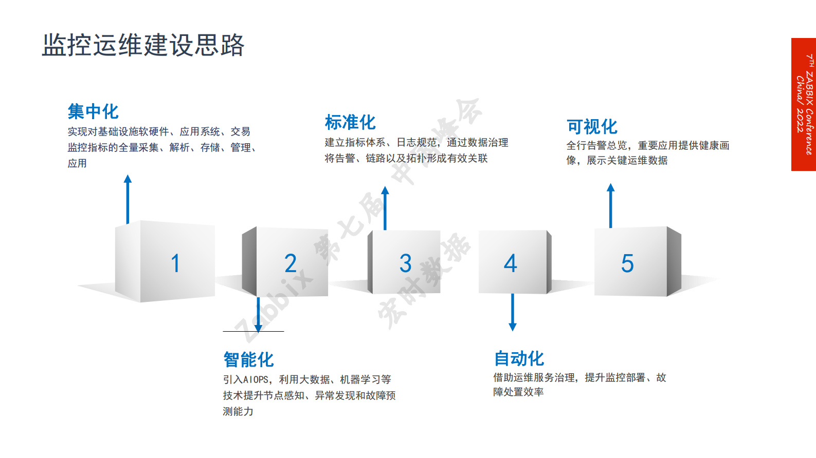 上海银行数据中心Zabbix智能运维建设实践 第4页