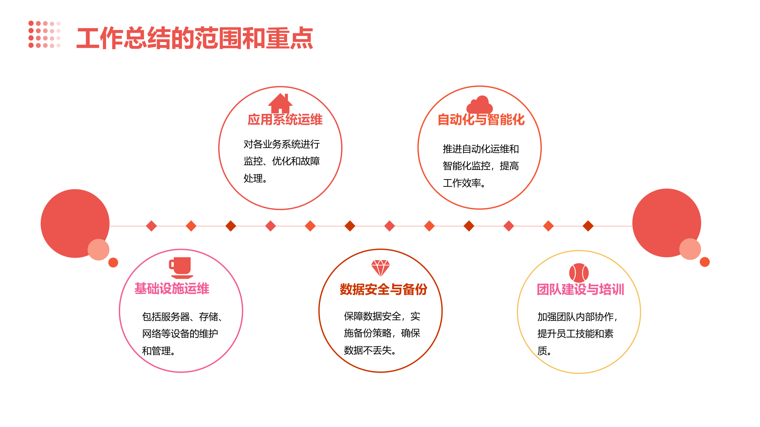 IT运维年终工作总结PPT 第5页