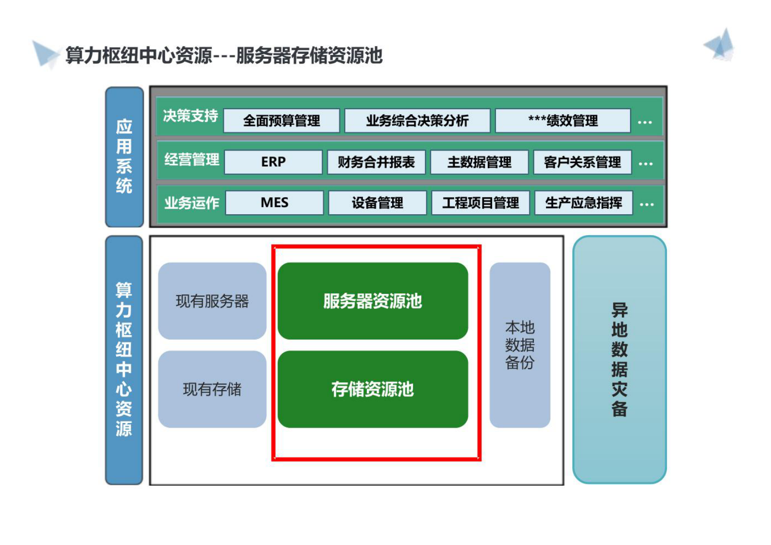 智慧算力枢纽中心建设方案 第5页