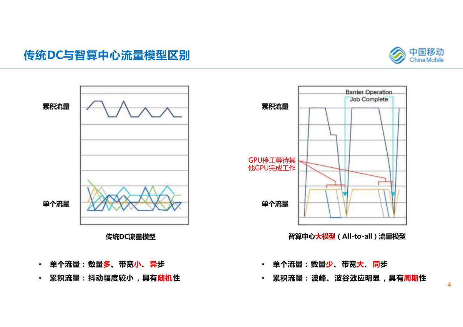 AIGC时代智算中心网络协议演进与思考（2023-11 18页) 第4页