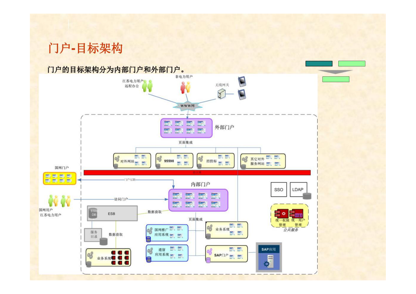 企业架构 _技术架构方案总体设计 第4页