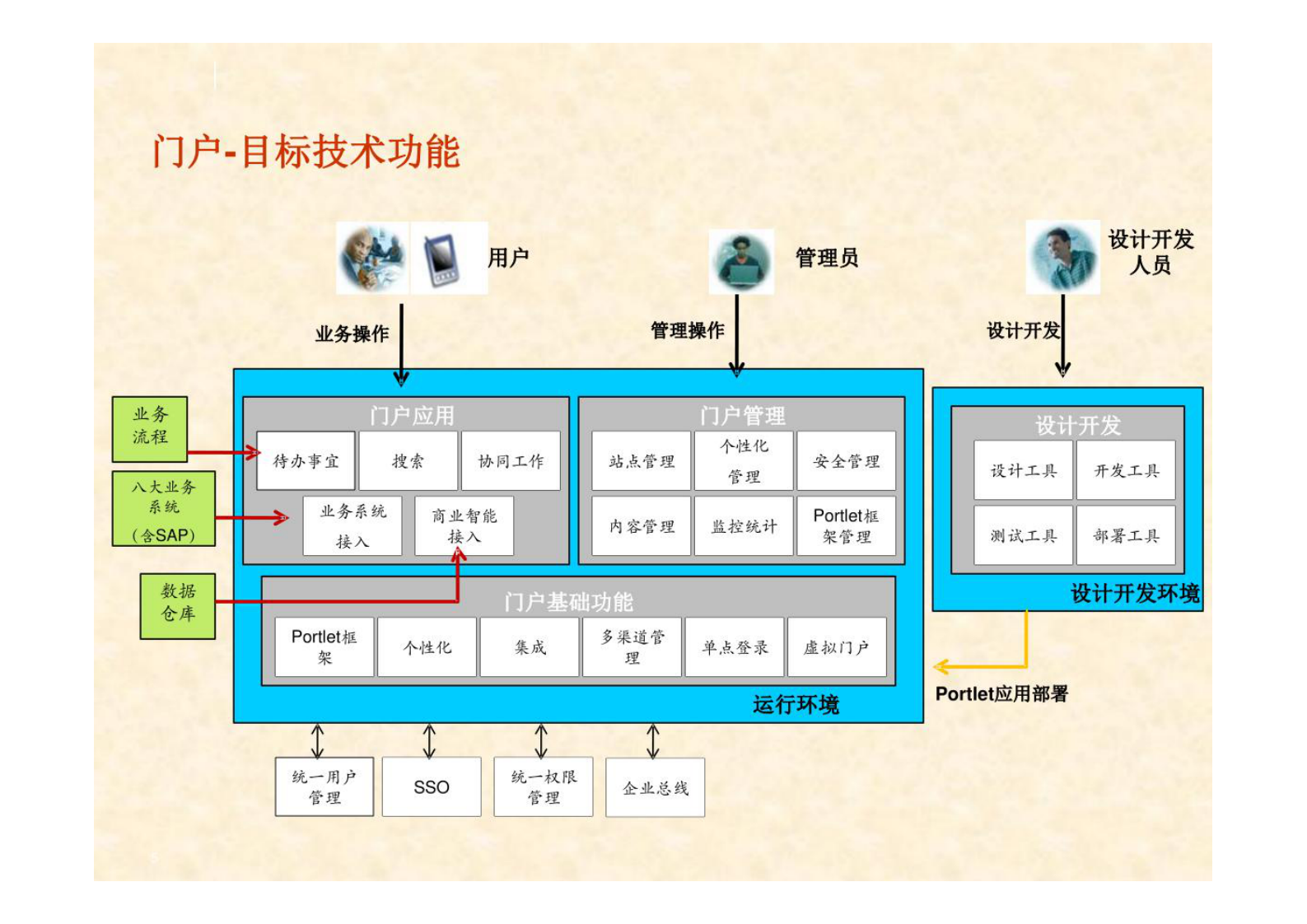 企业架构 _技术架构方案总体设计 第5页