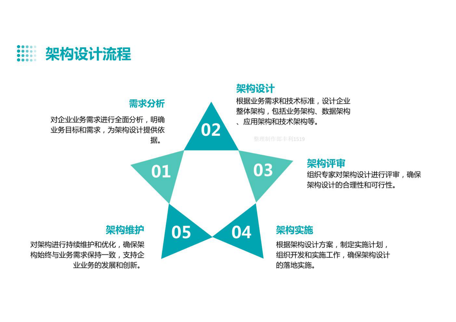 企业架构设计（业务架构、数据架构、应用架构、技术架构）方法及实例 第6页