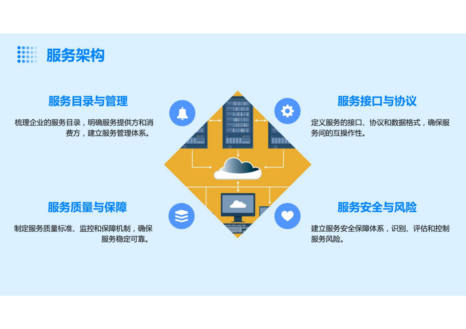 企业架构（业务架构、服务架构、应用架构、数据架构和技术架构）构建方案 第5页