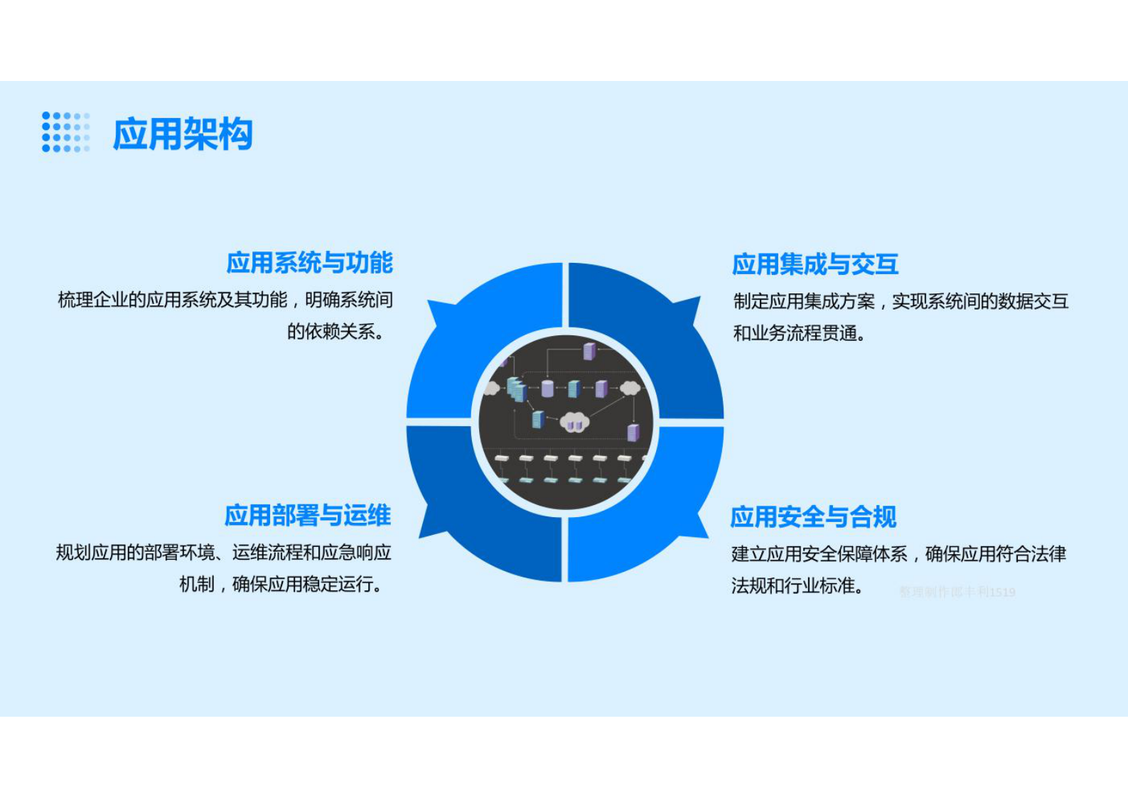 企业架构（业务架构、服务架构、应用架构、数据架构和技术架构）构建方案 第6页