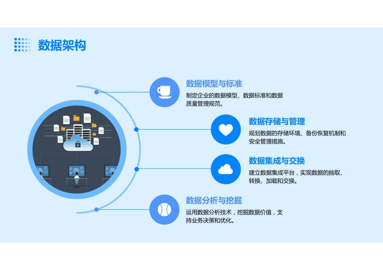 企业架构（业务架构、服务架构、应用架构、数据架构和技术架构）构建方案 第7页