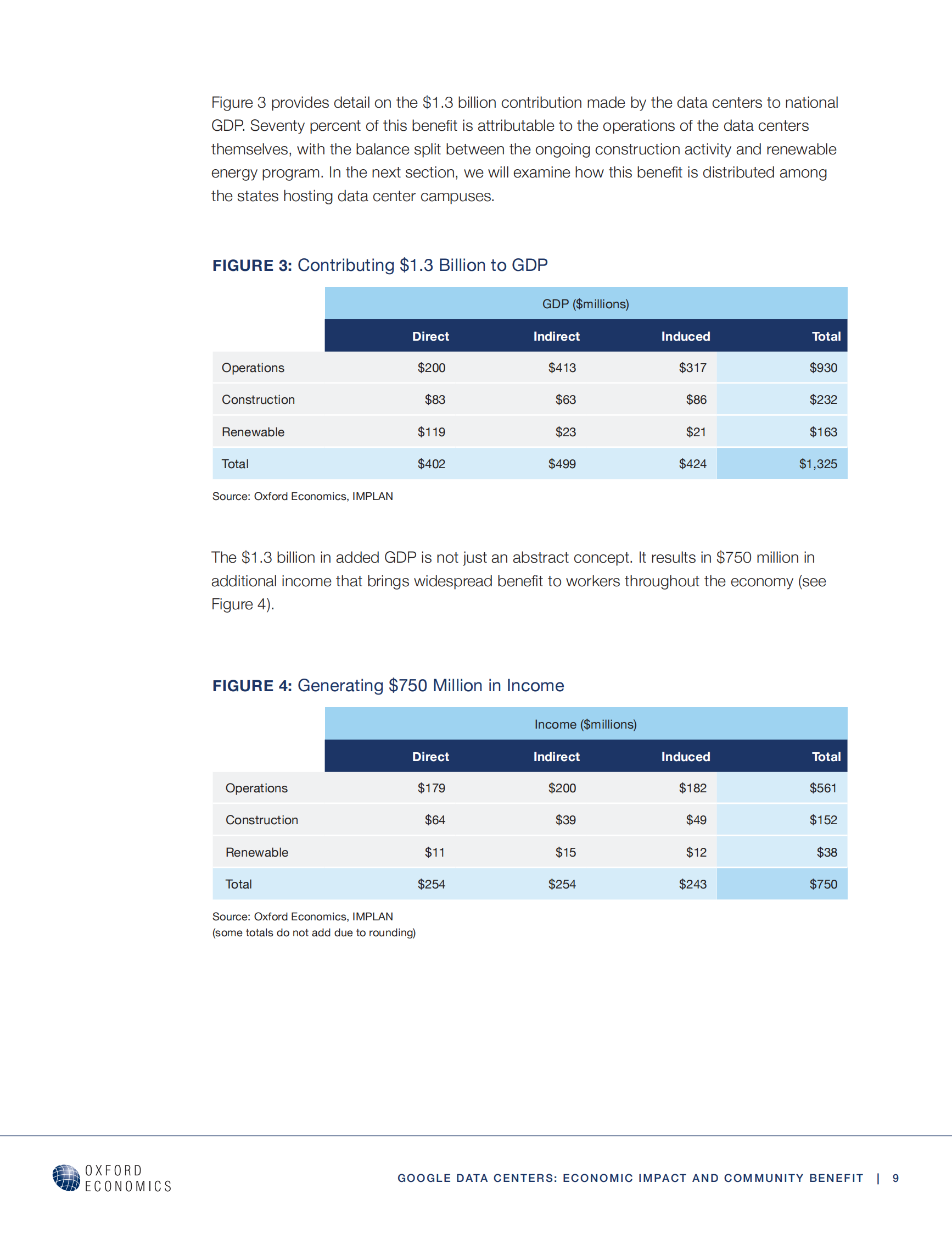 Google Data Centers Economic Impact and Community Benefit 第9页