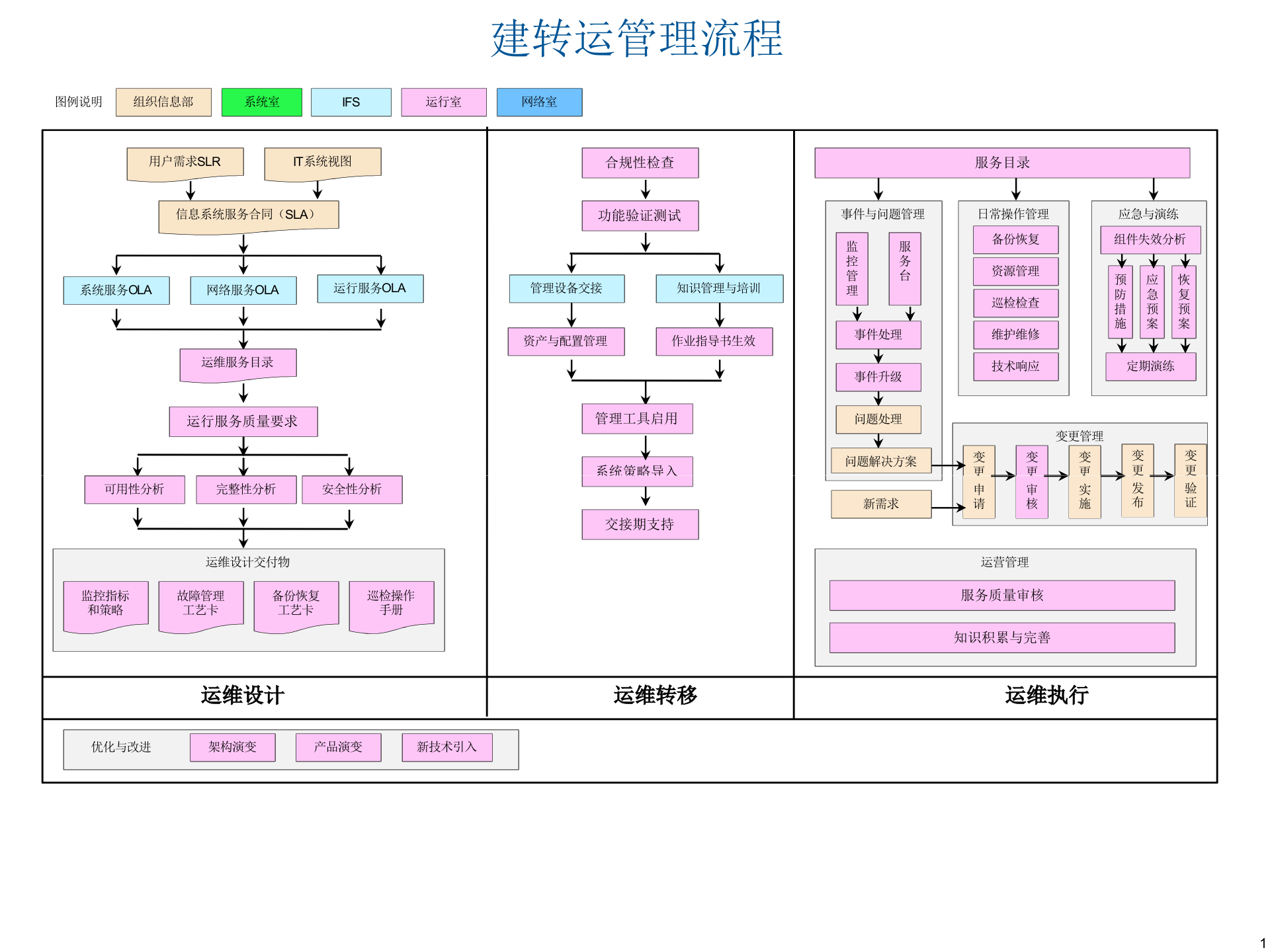 IT系统建设转运行管理流程及工作文档 第1页