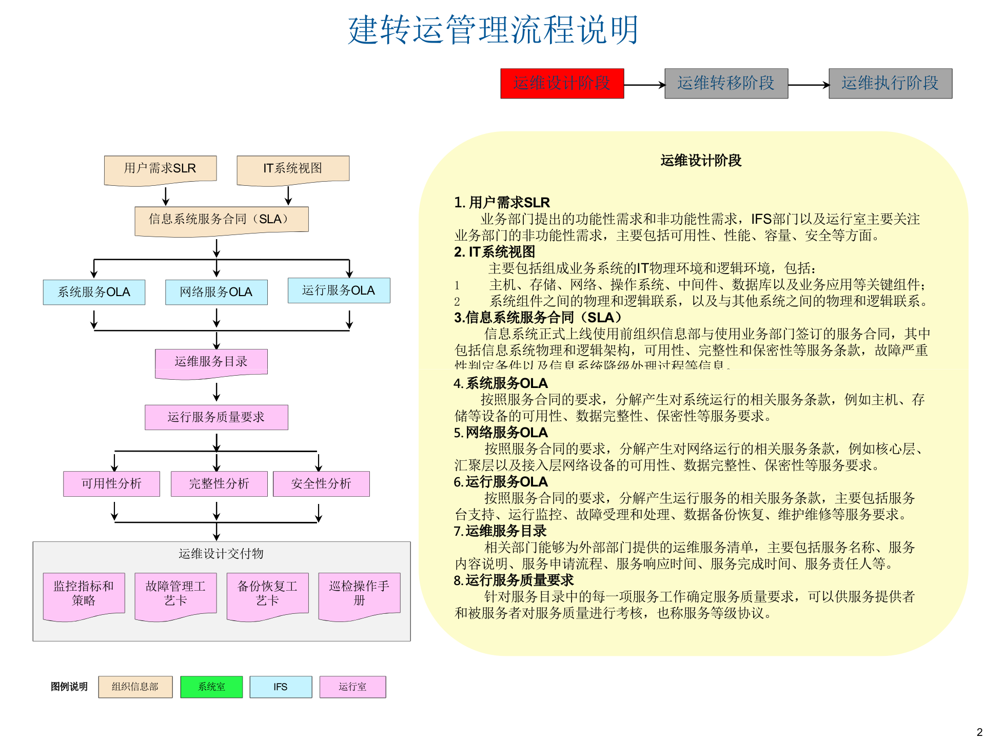 IT系统建设转运行管理流程及工作文档 第2页