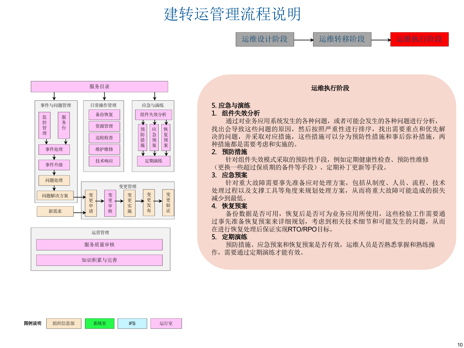 IT系统建设转运行管理流程及工作文档 第10页