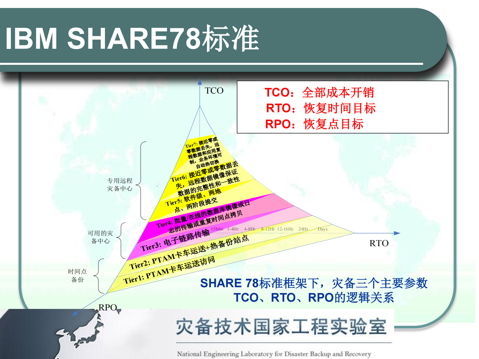 灾备标准与灾备新技术探讨 第9页