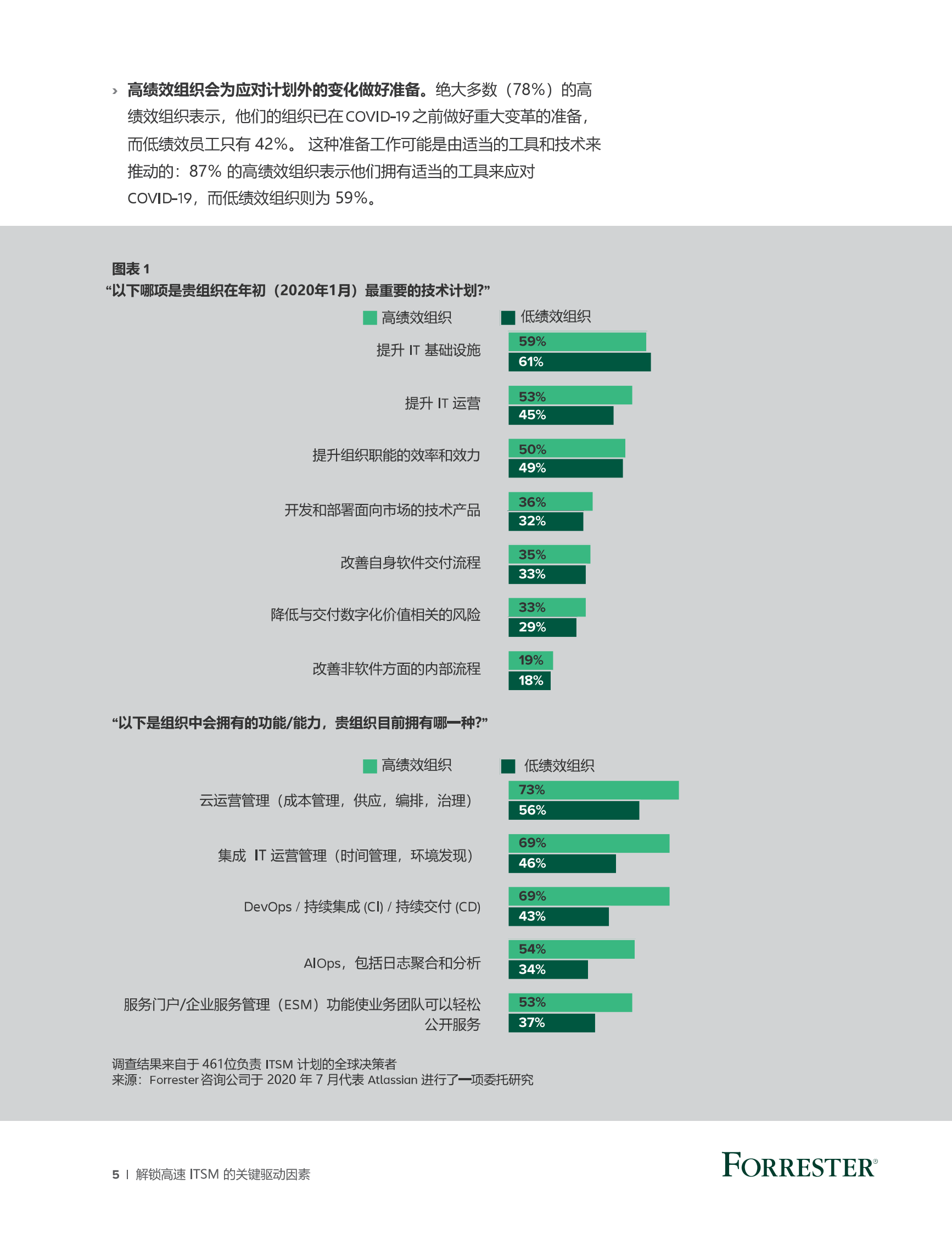 解锁高速+ITSM+的关键驱动因素白皮书 第5页