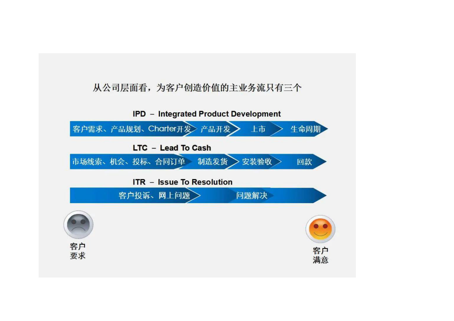 华为三大业务流体系IPD_LTC_ITR（内部剧透最新版） 第1页