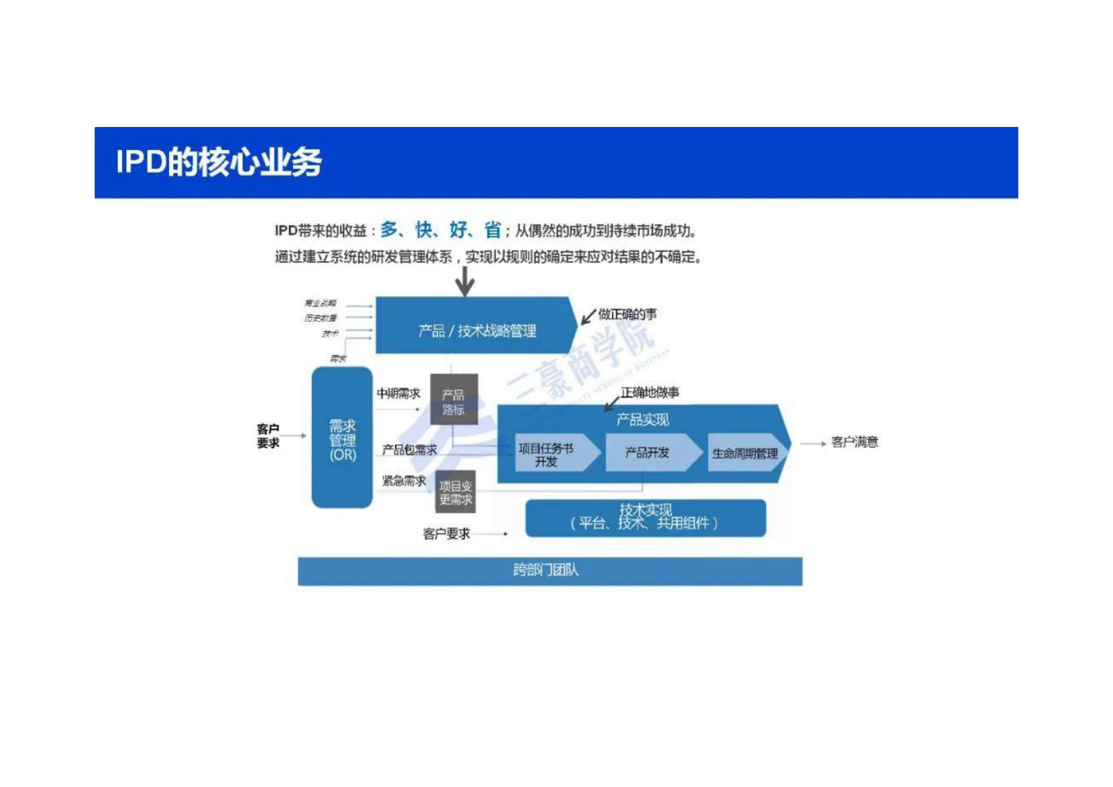 华为三大业务流体系IPD_LTC_ITR（内部剧透最新版） 第4页