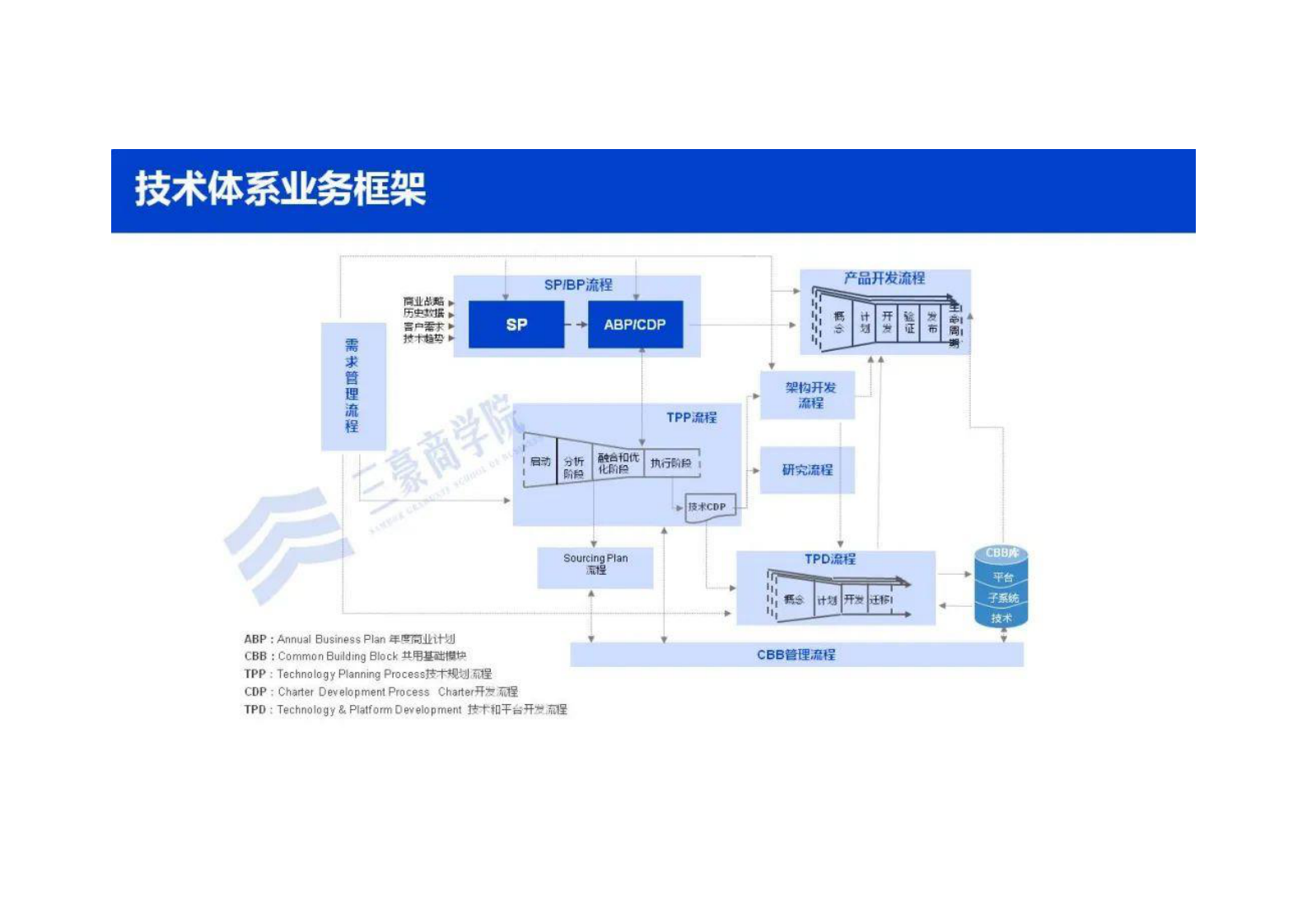 华为三大业务流体系IPD_LTC_ITR（内部剧透最新版） 第8页