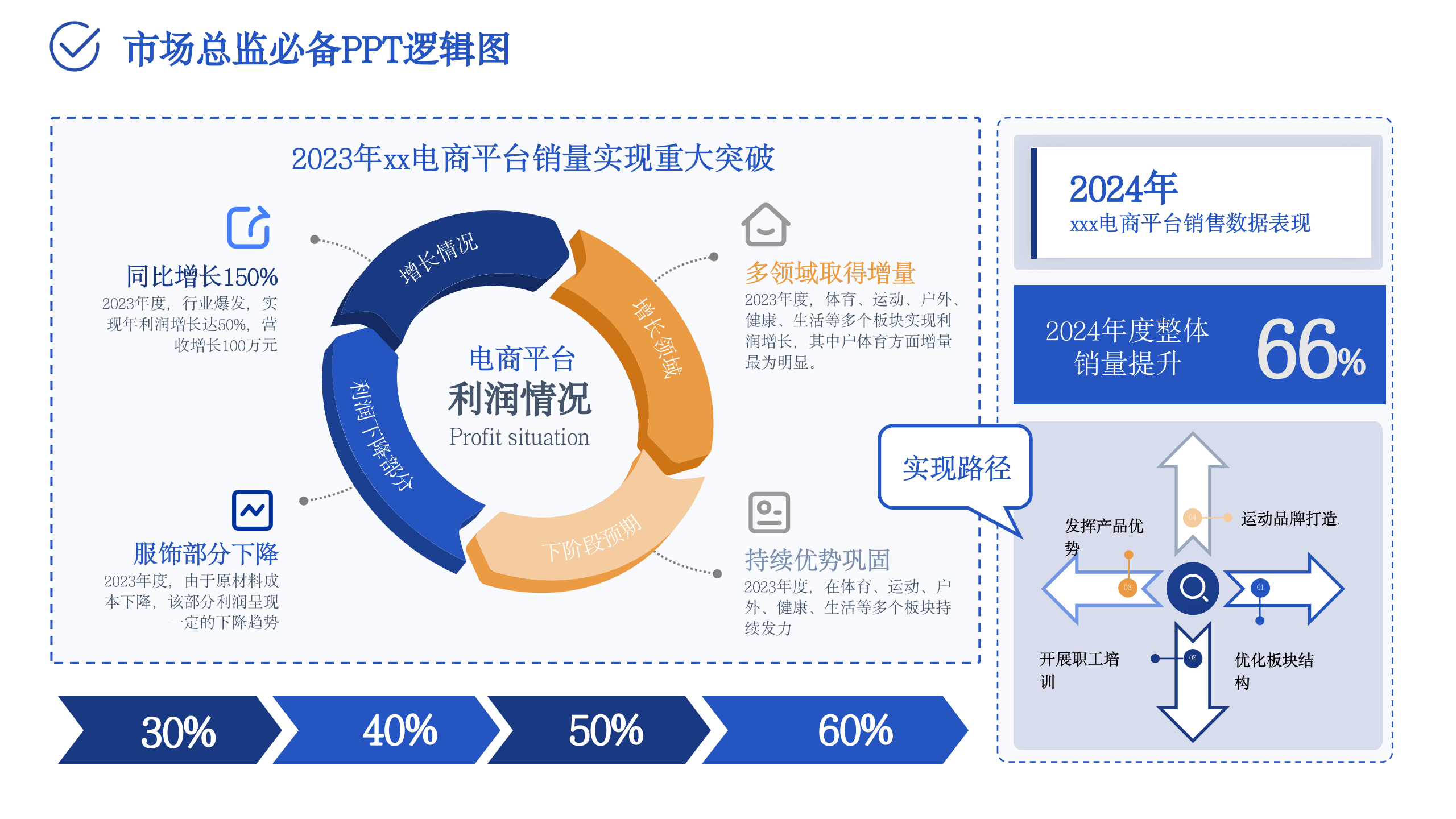 市场部模型PPT137页【经营策略+信息屋+行业解决方案模型+市场分析模型+经营方法论】 第2页