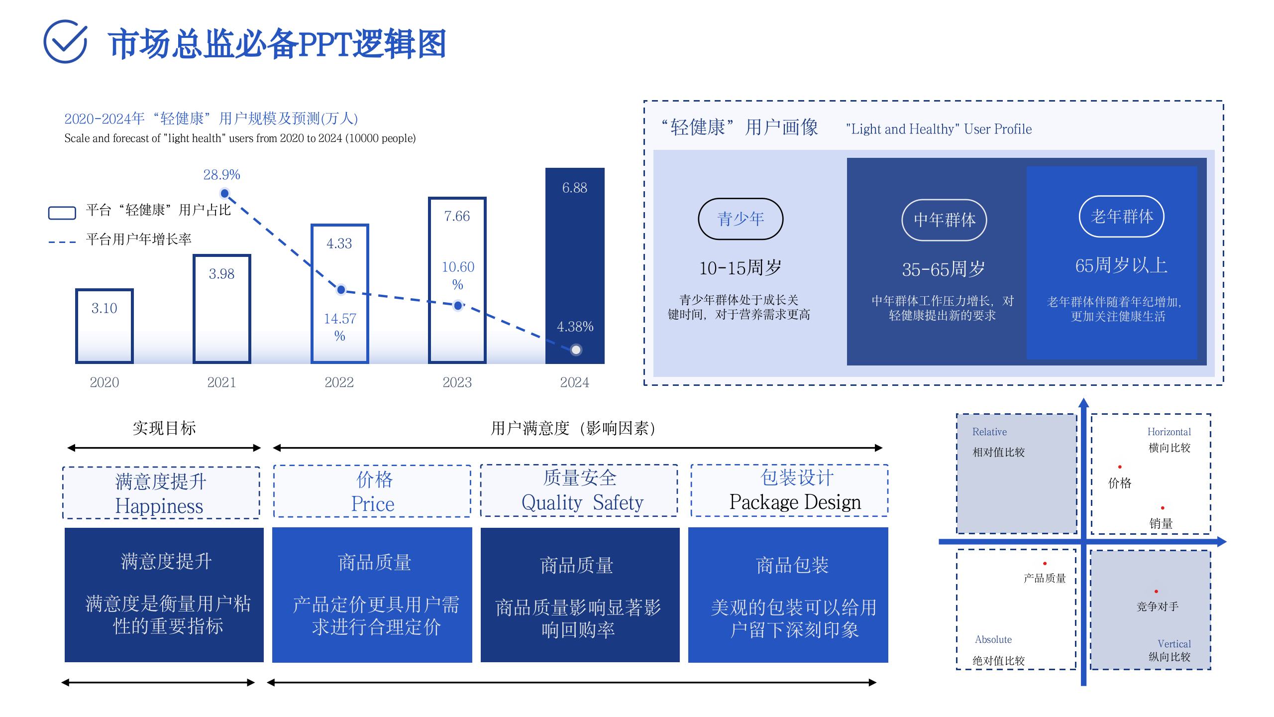 市场部模型PPT137页【经营策略+信息屋+行业解决方案模型+市场分析模型+经营方法论】 第4页
