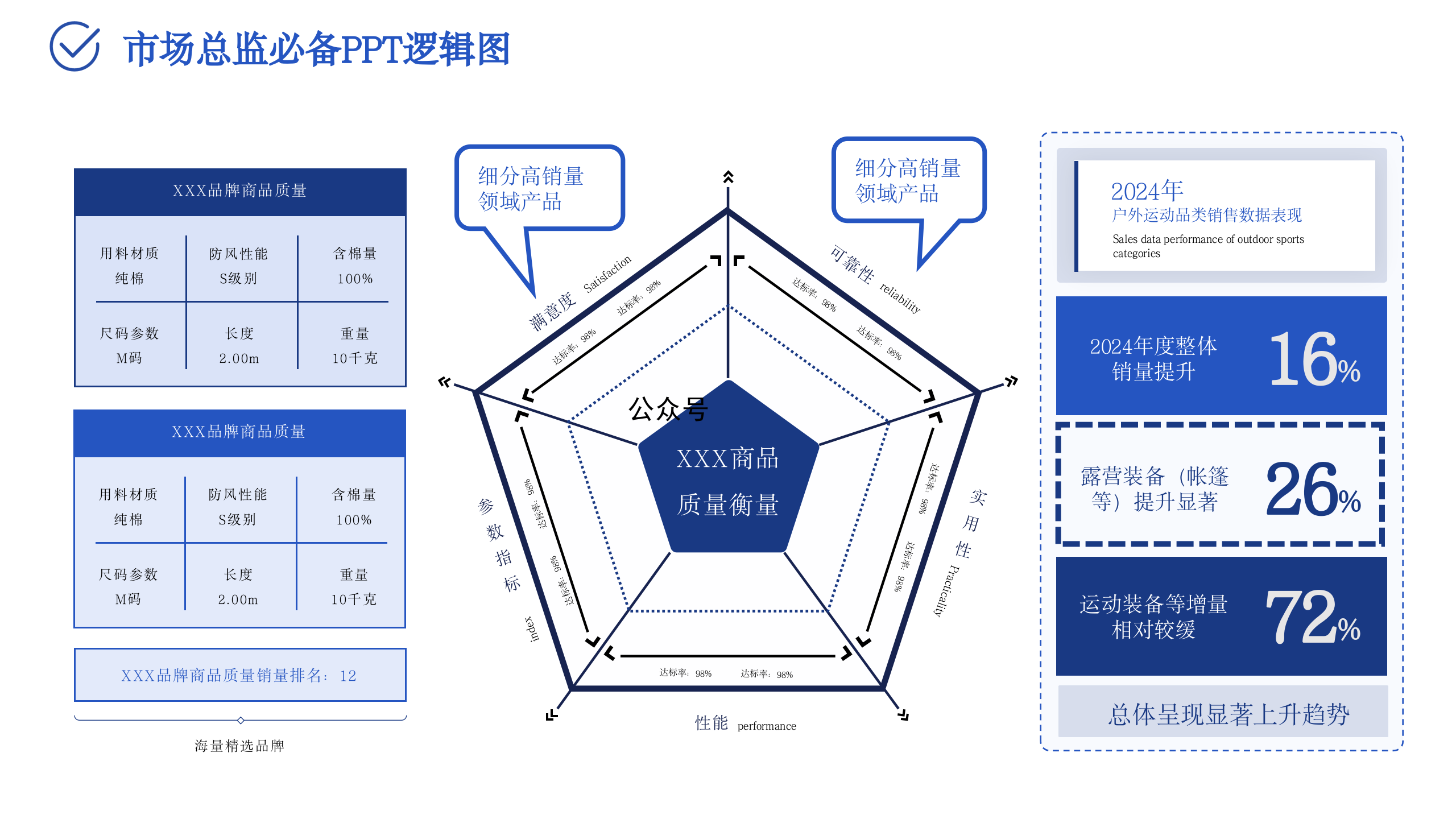 市场部模型PPT137页【经营策略+信息屋+行业解决方案模型+市场分析模型+经营方法论】 第9页
