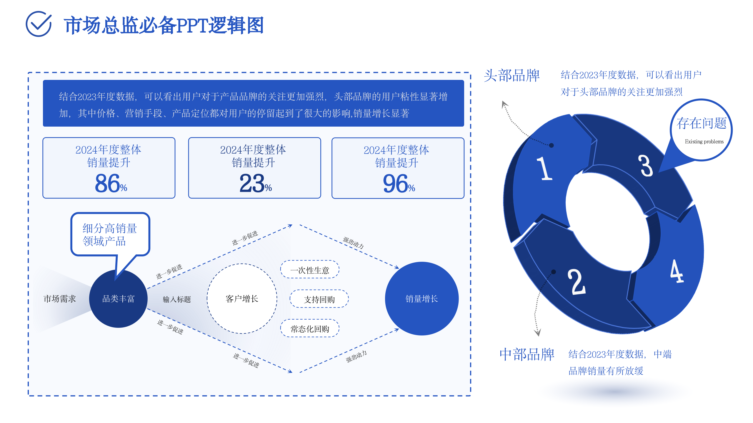 市场部模型PPT137页【经营策略+信息屋+行业解决方案模型+市场分析模型+经营方法论】 第10页