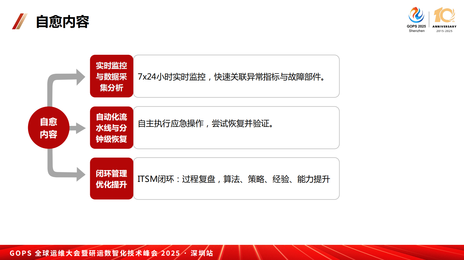 蒋浩澜-全场景自愈运维体系构建 第7页