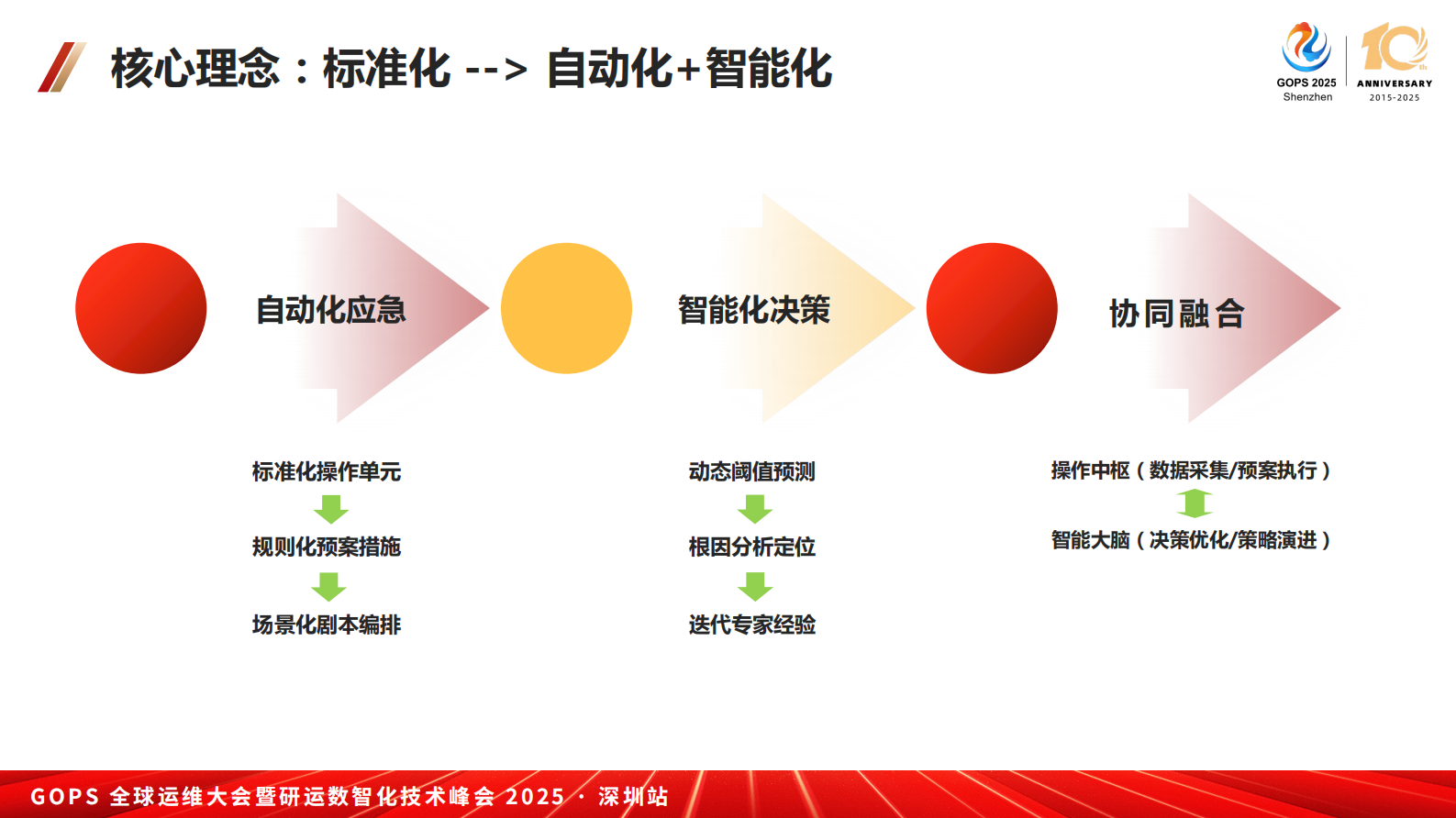 蒋浩澜-全场景自愈运维体系构建 第8页