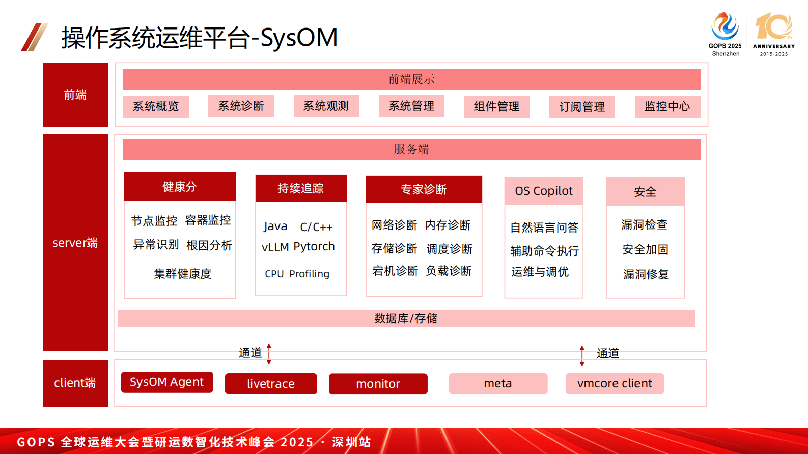 尹斌斌-操作系统运维新体系：健康分与自动化诊断 第10页