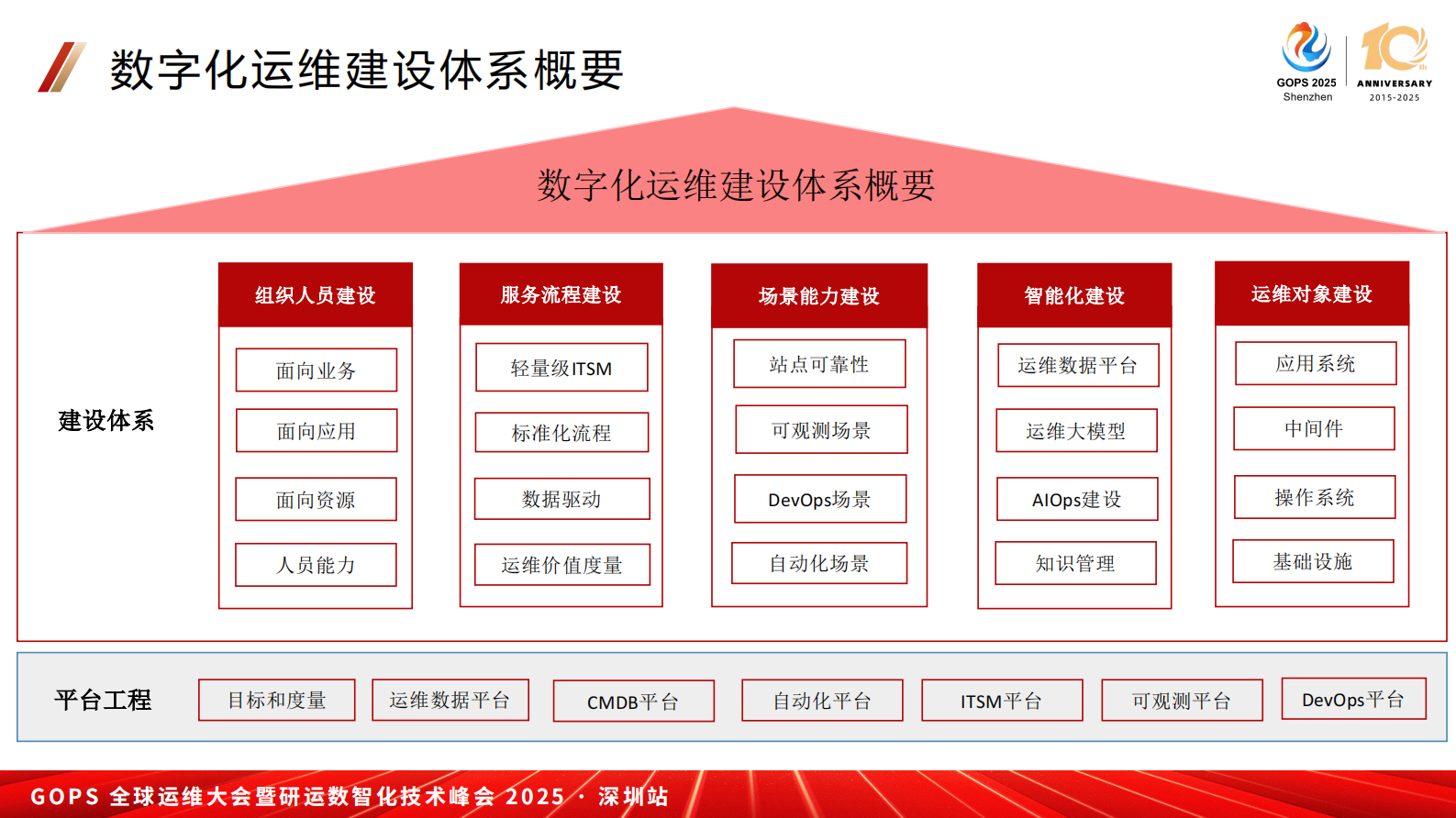 赵舜东- 数字化运维平台建设实践 第6页