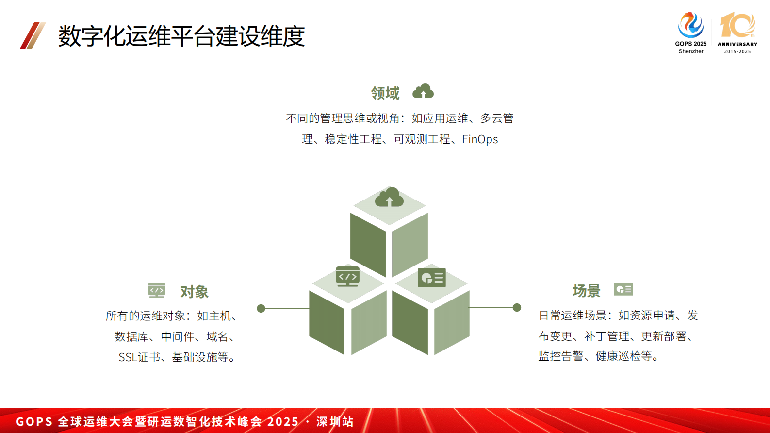 赵舜东- 数字化运维平台建设实践 第7页