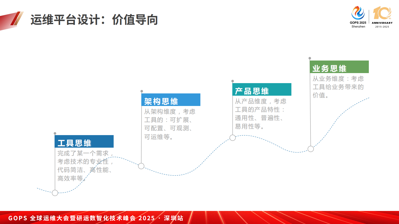 赵舜东- 数字化运维平台建设实践 第9页