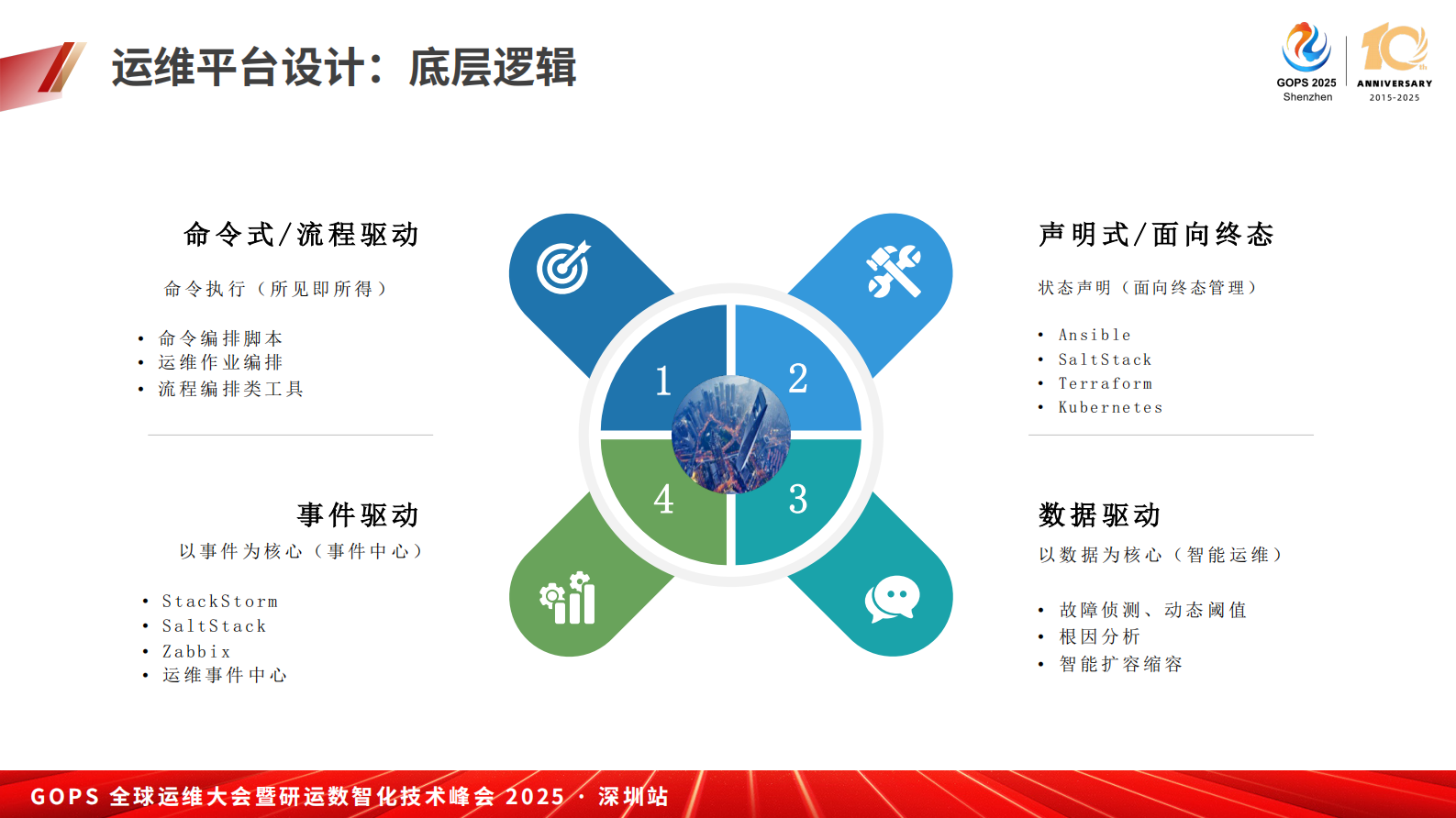赵舜东- 数字化运维平台建设实践 第10页