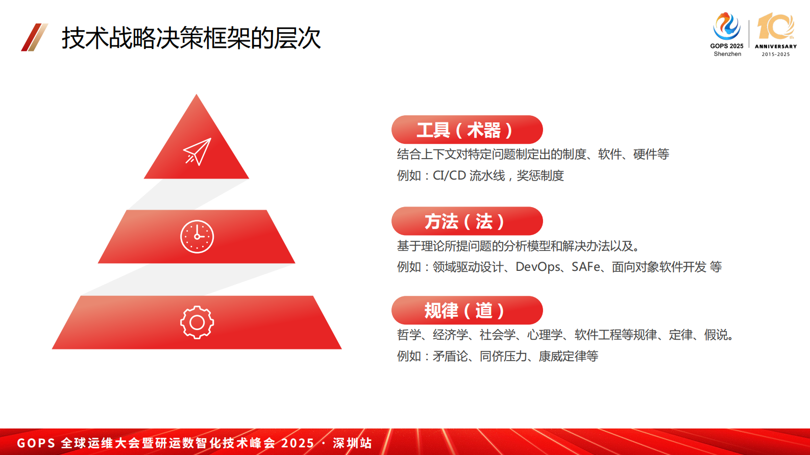 顾宇-技术战略下的 BizDevOps 融合实践 第6页