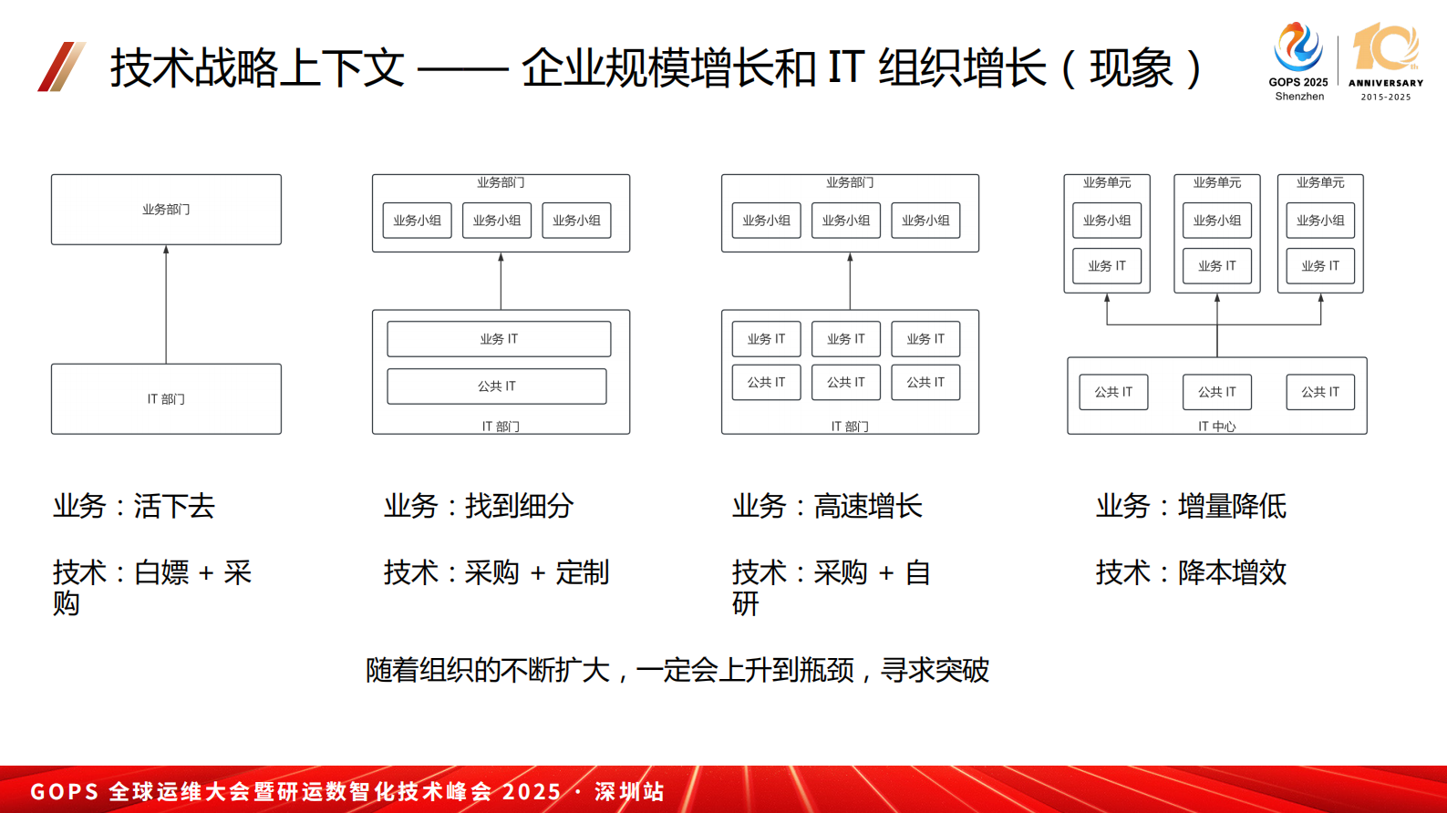 顾宇-技术战略下的 BizDevOps 融合实践 第7页