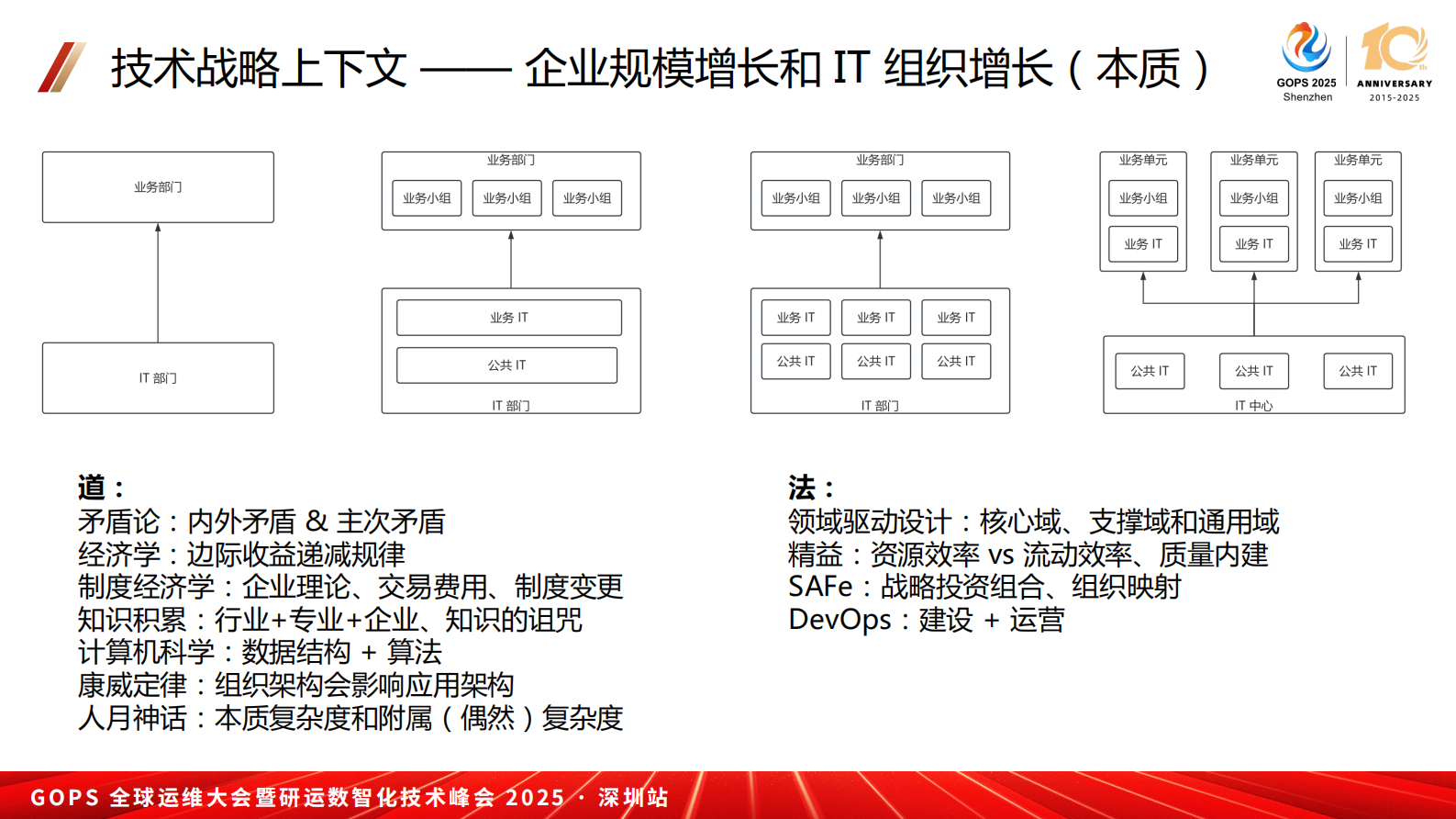 顾宇-技术战略下的 BizDevOps 融合实践 第10页