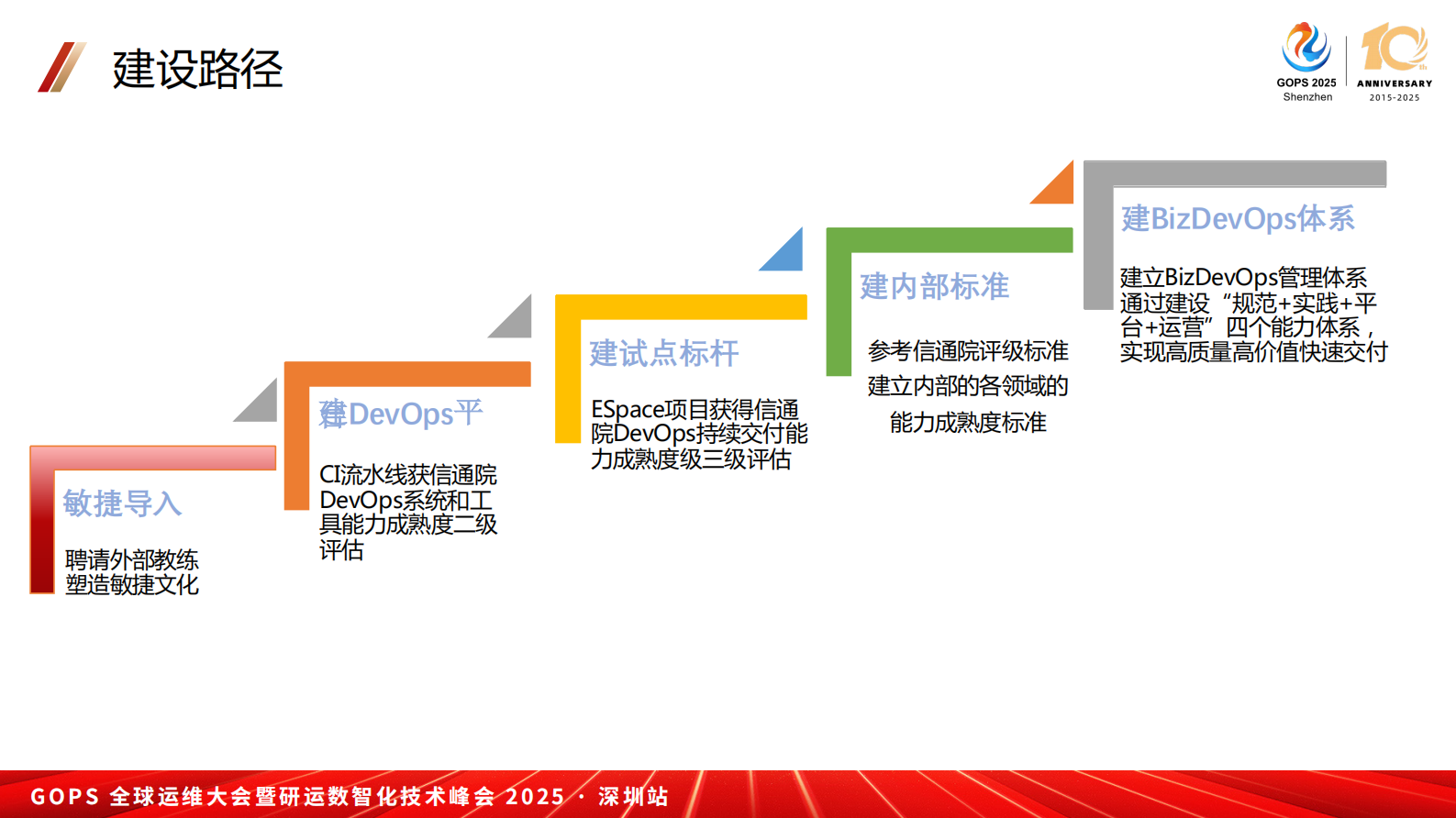 金鑫-BizDevOps引领下的实践之路 第10页