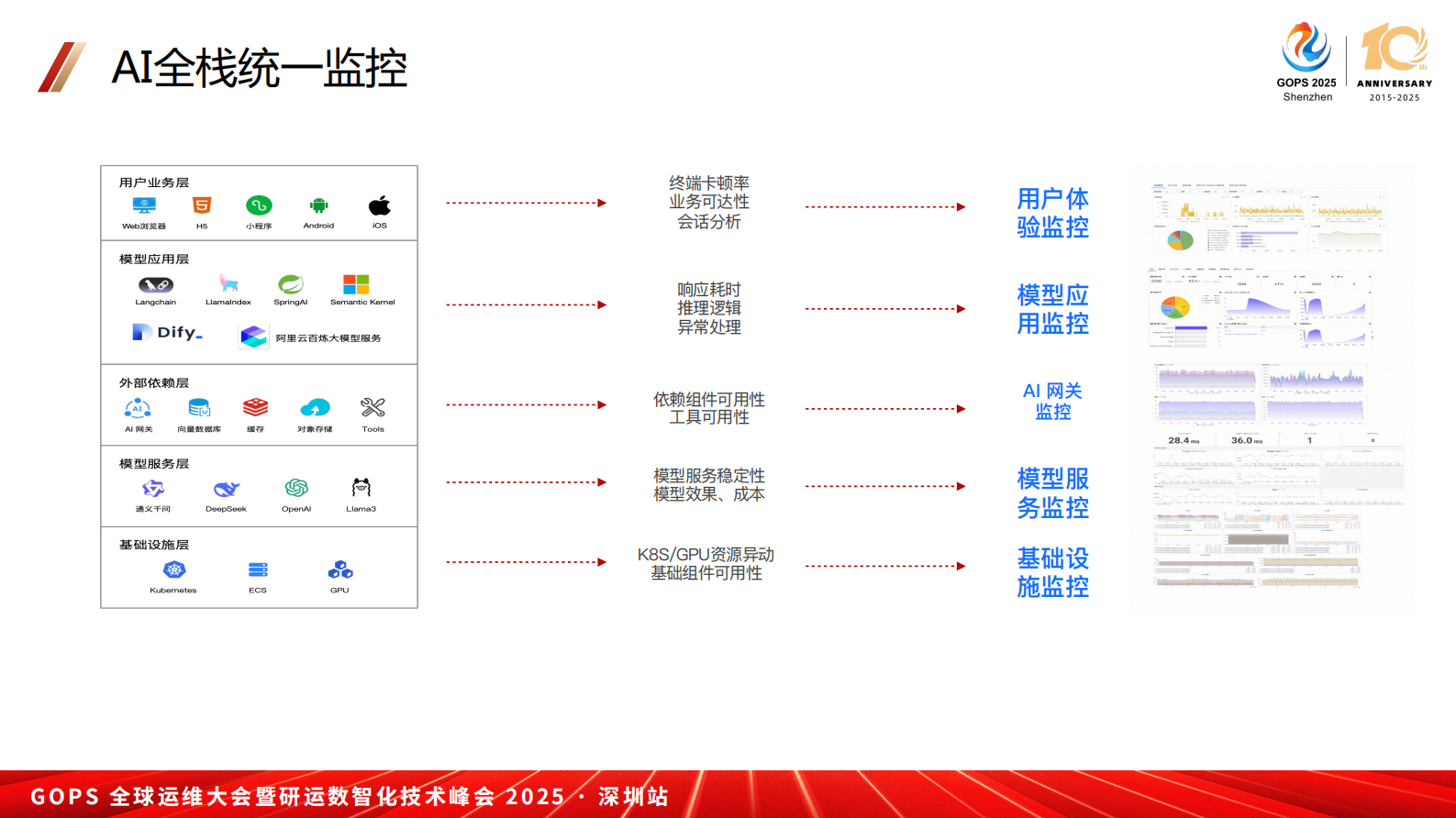 李艳红-基于Opentelemetry 的大模型应用可观测 第9页