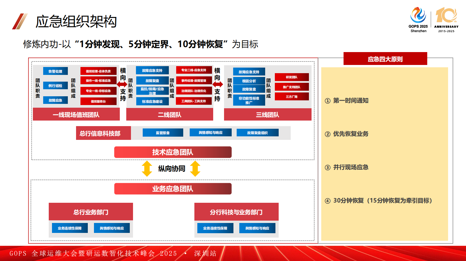 丘彬-深耕1510工程:广发银行应用应急实践从组织到工具的升级 第7页