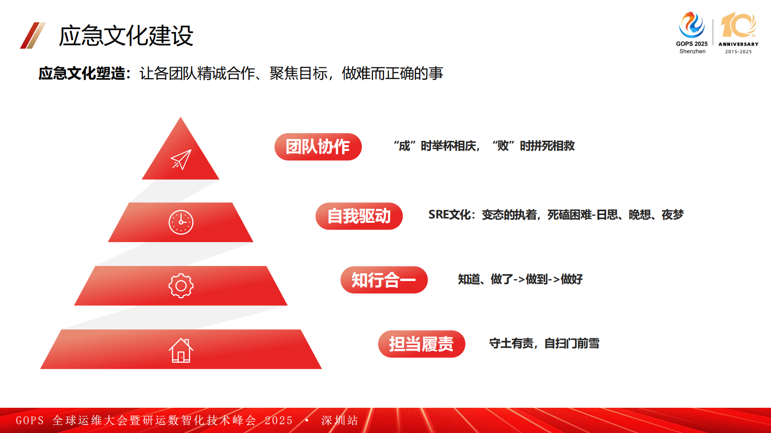 丘彬-深耕1510工程:广发银行应用应急实践从组织到工具的升级 第8页