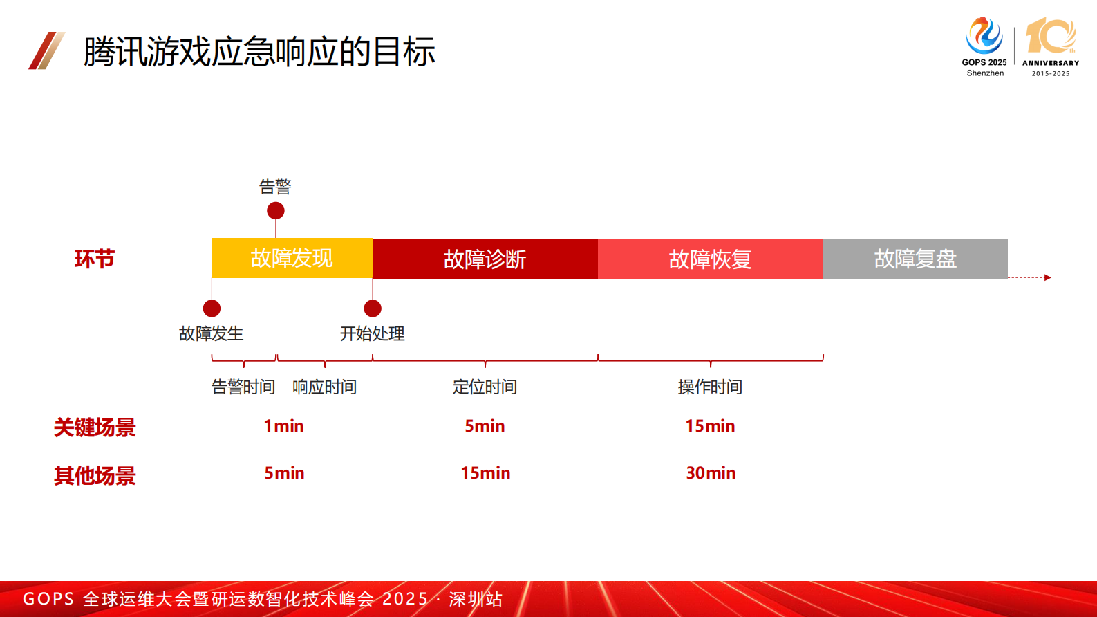 吴海洋-腾讯IEG SRE应急响应实践 第7页