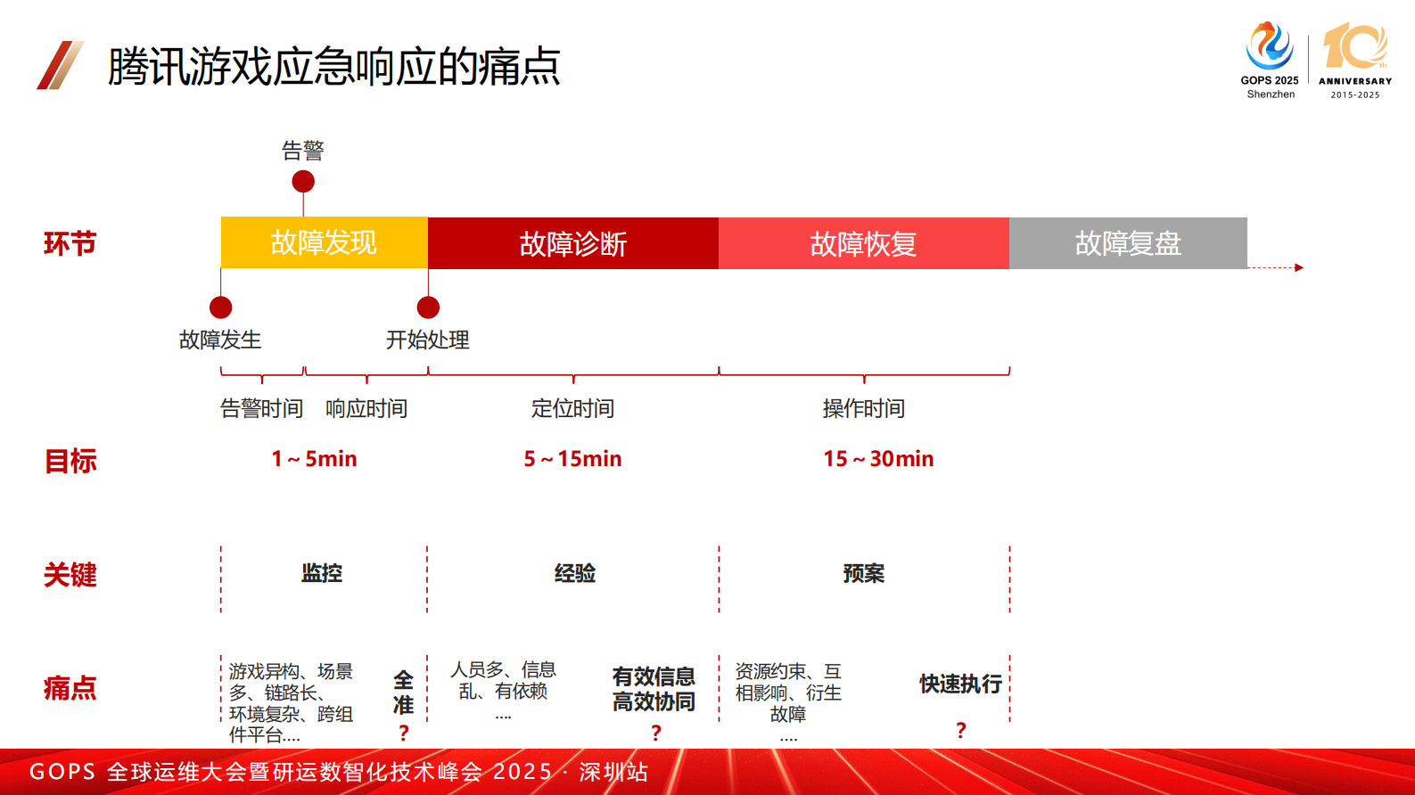吴海洋-腾讯IEG SRE应急响应实践 第8页